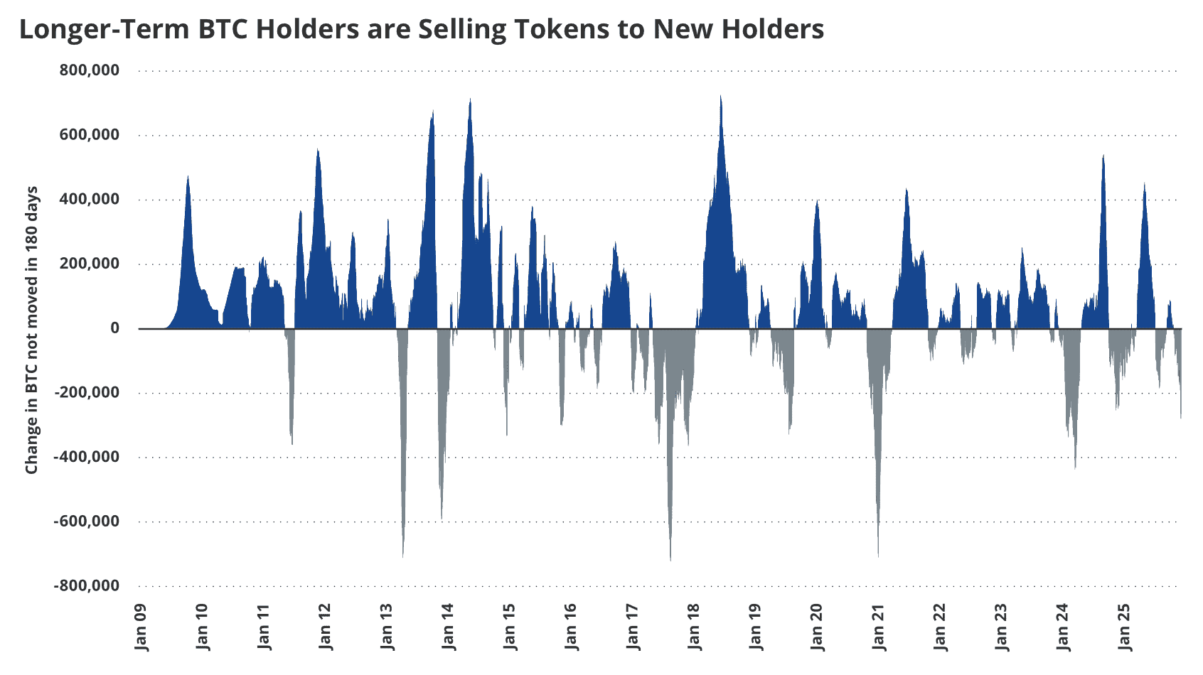Что происходит с Биткоином. Старые держатели Биткоина постепенно продают монеты новым холдерам. Что происходит с Биткоином. Старые держатели Биткоина постепенно продают монеты новым холдерам. Фото.