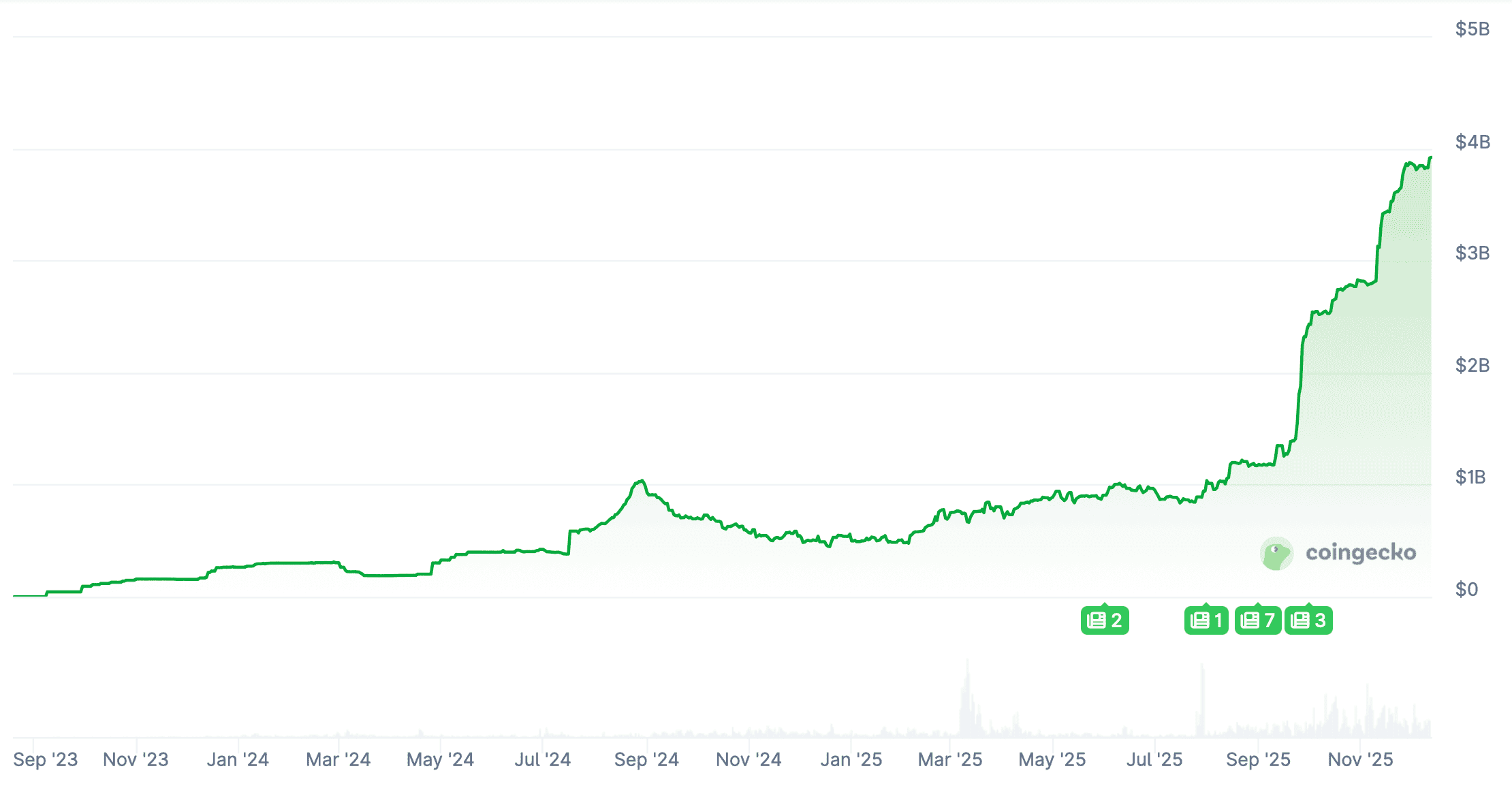 Как зарабатывать на YouTube? Капитализация стейблкоина от PayPal. Как зарабатывать на YouTube? Капитализация стейблкоина от PayPal. Фото.