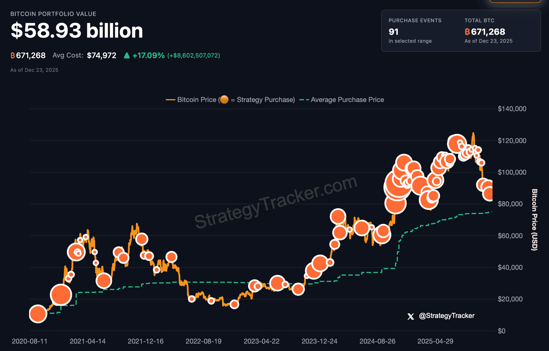 Что будет со Strategy при обвале Биткоина. Объём биткоинов на балансе Strategy. Что будет со Strategy при обвале Биткоина. Объём биткоинов на балансе Strategy. Фото.