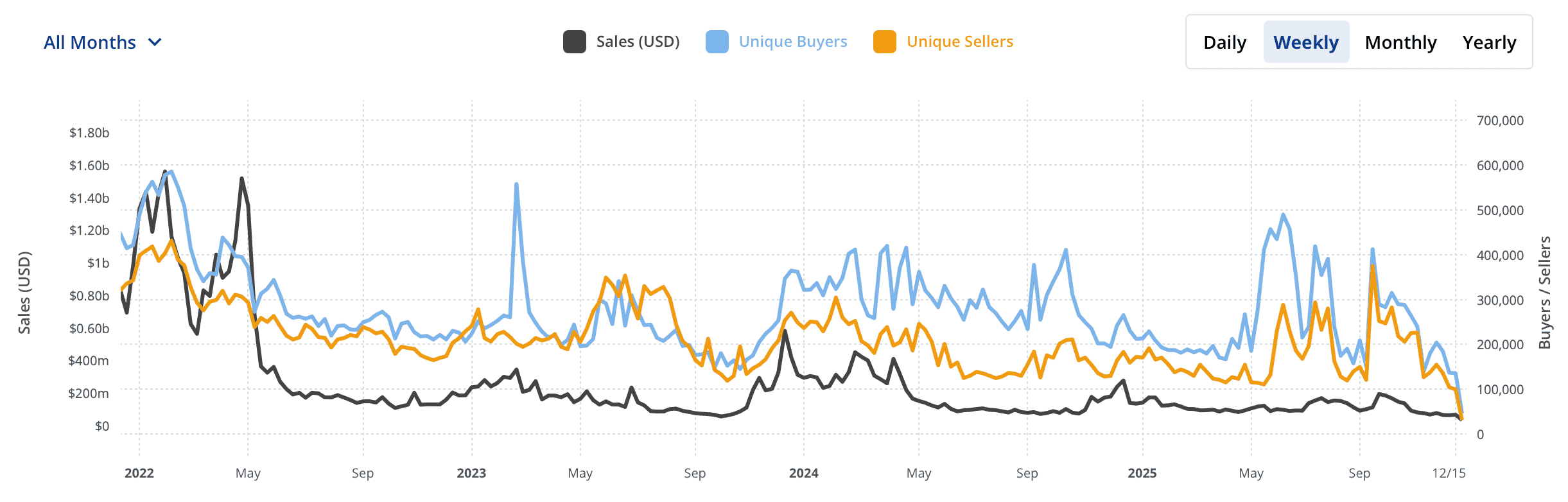 Что происходит с NFT сейчас. Статистика покупателей и продавцов в сфере NFT. Фото.