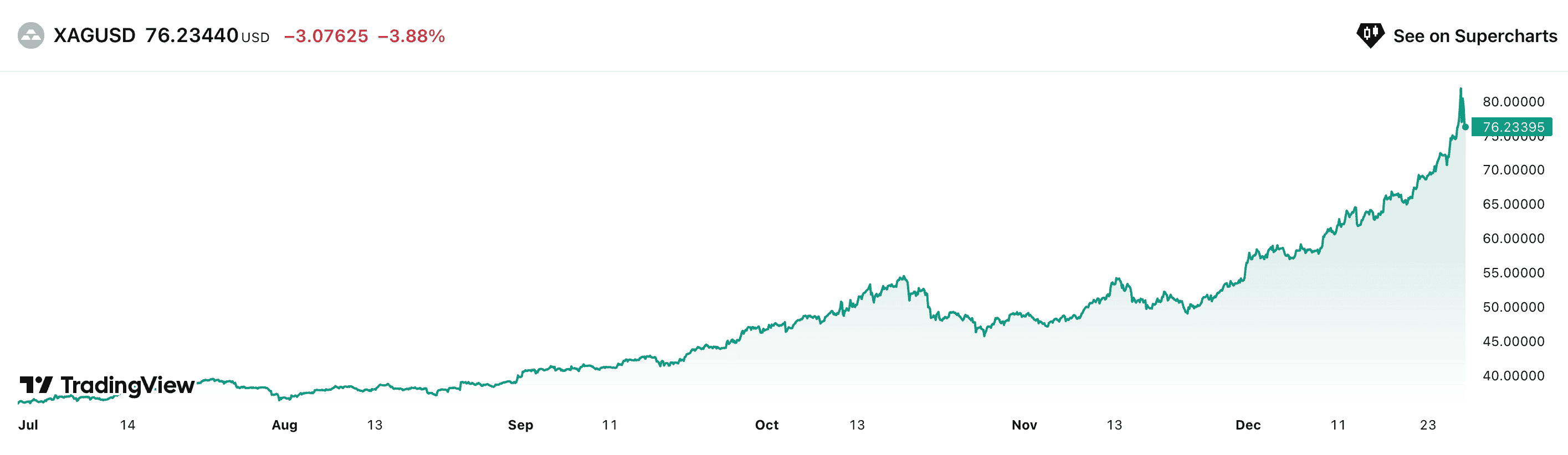 Что будет с Биткоином дальше. Изменения стоимости серебра за полгода. Фото.