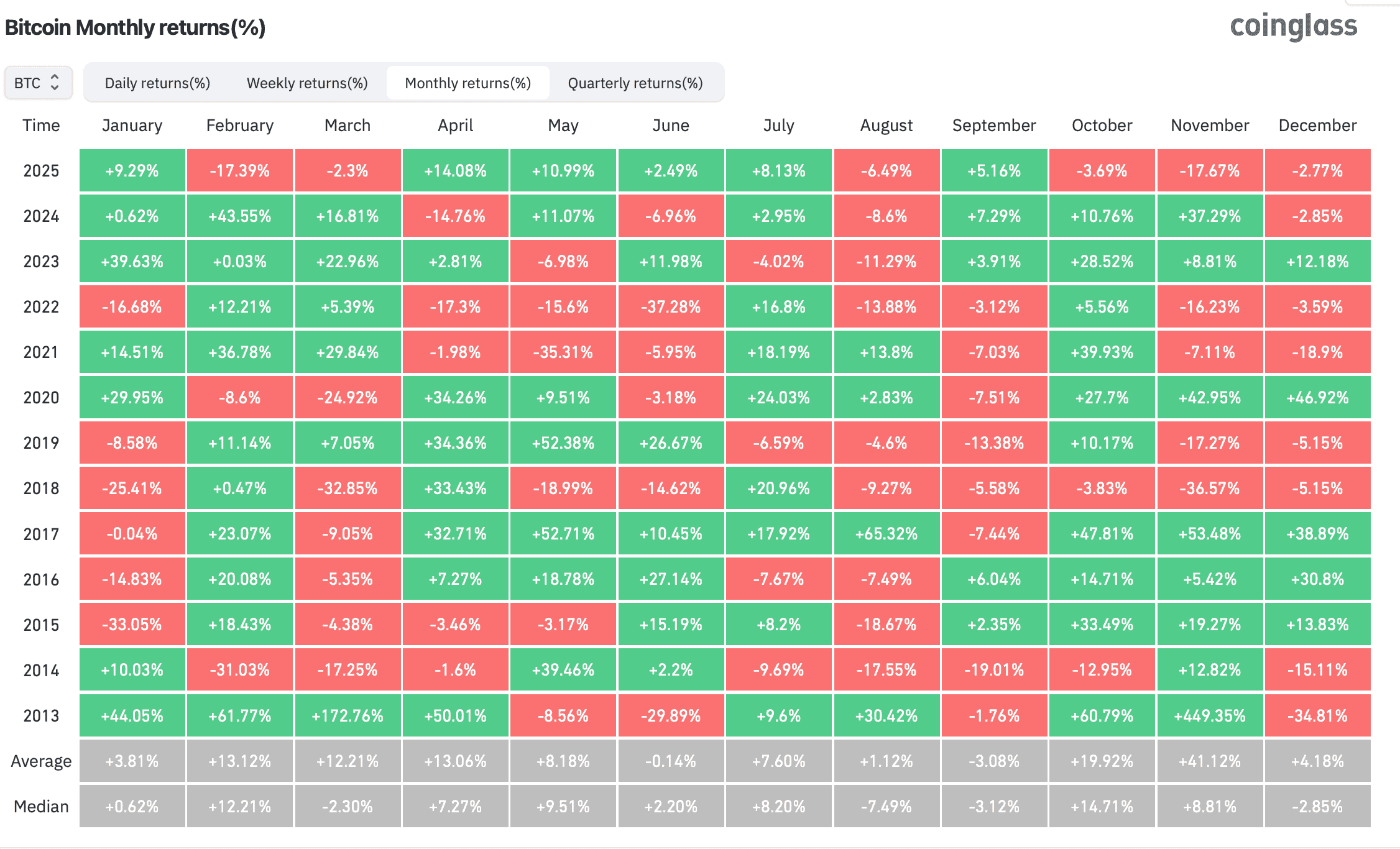 Когда Биткоин будет расти. Доходность курса Биткоина по месяцам. Фото.