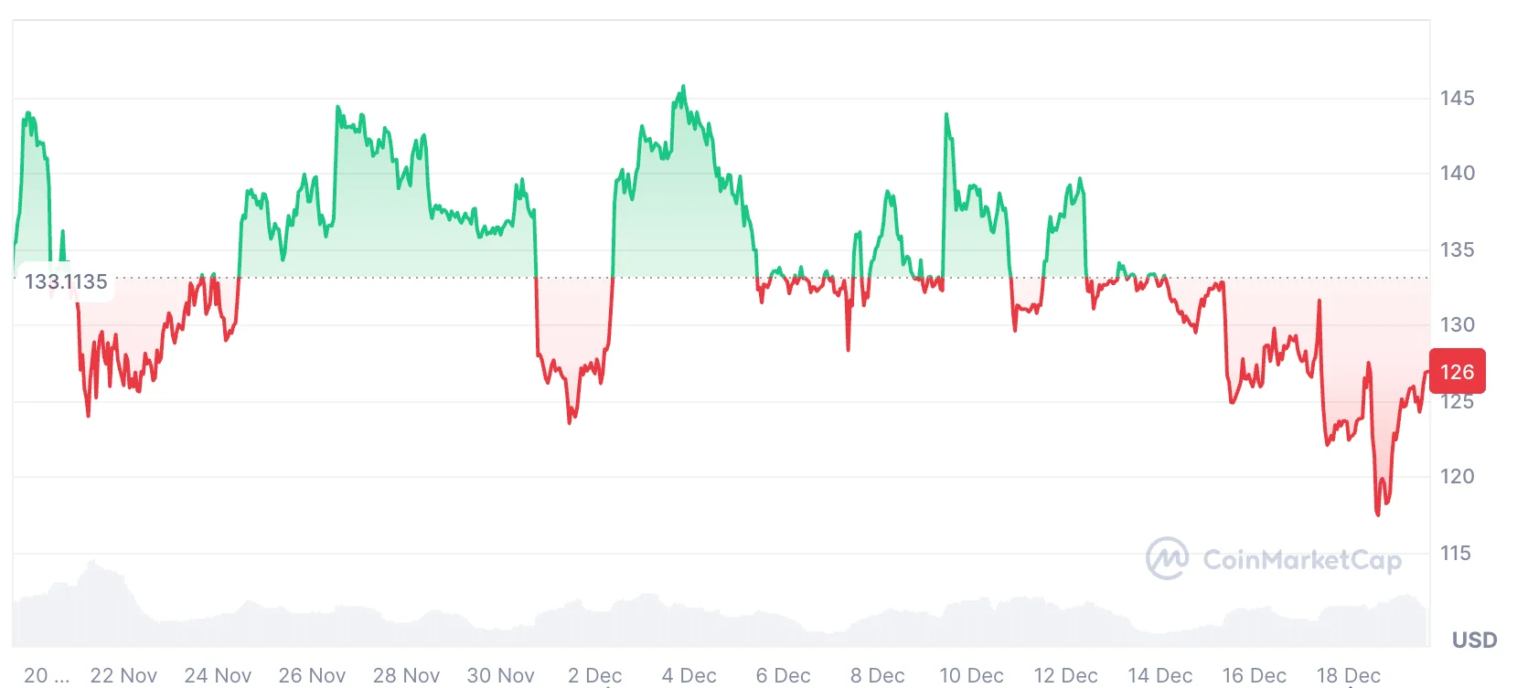 Когда ждать сезон альткоинов. Изменения курса криптовалюты Solana. Когда ждать сезон альткоинов. Изменения курса криптовалюты Solana. Фото.