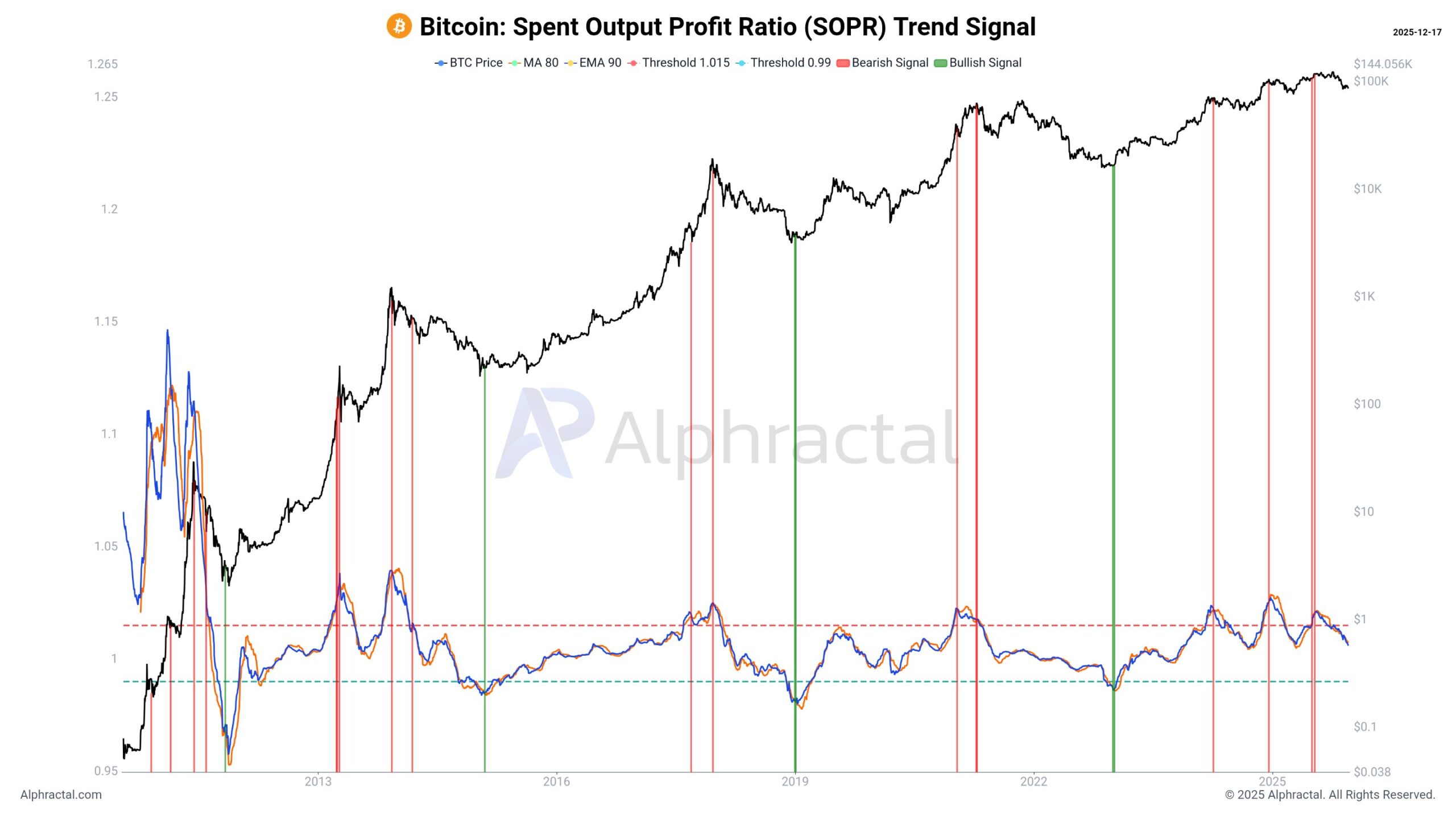 Закончился ли буллран в криптовалютах? Индикатор SOPR для Биткоина. Закончился ли буллран в криптовалютах? Индикатор SOPR для Биткоина. Фото.