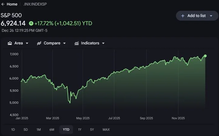 Биткоин пропустил Рождественское ралли. Изменения индекса S&P500. Фото.