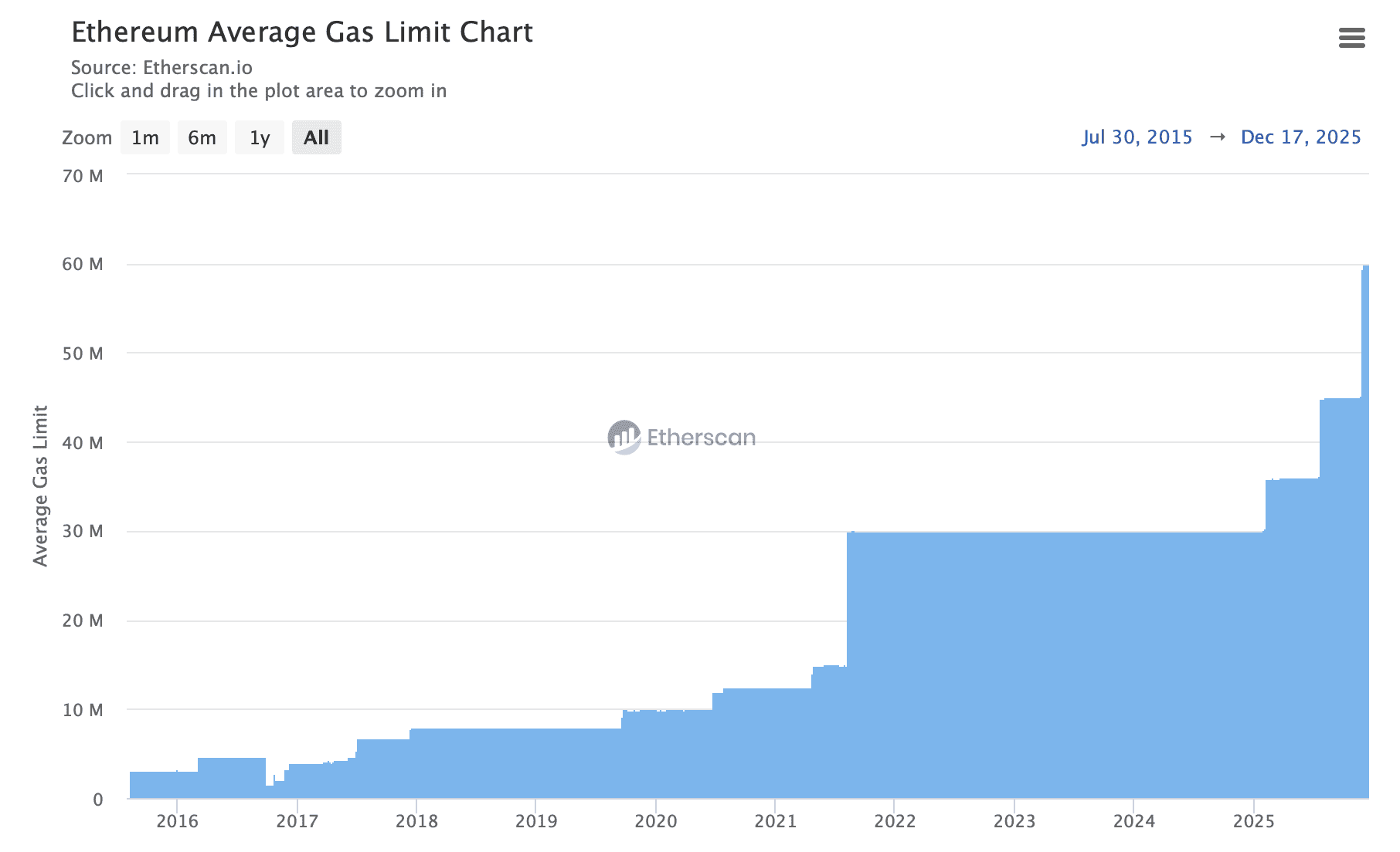 Изменения Эфириума в 2026 году. Средний лимит газа в сети Эфириума. Изменения Эфириума в 2026 году. Средний лимит газа в сети Эфириума. Фото.