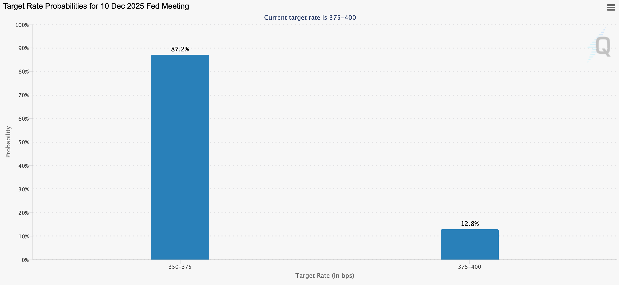Что будет с курсом Биткоина дальше. Вероятность изменения ключевой ставки ФРС США. Фото.
