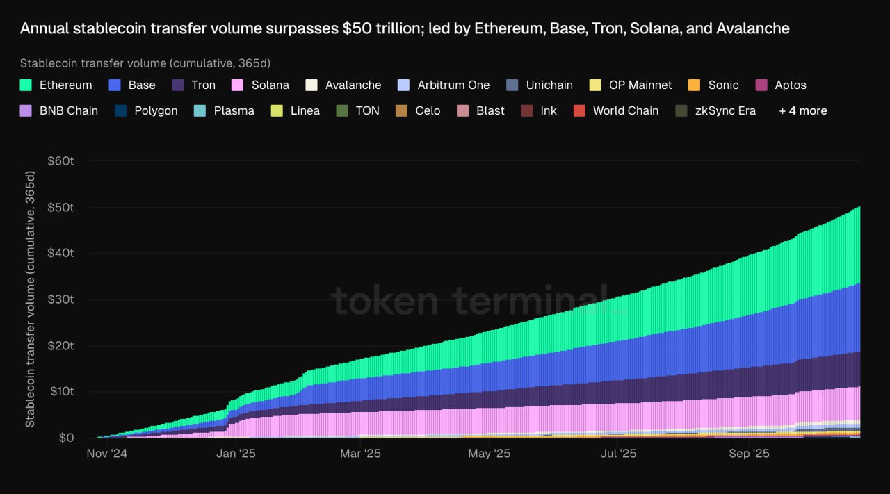 Зачем нужны стейблкоины. Общий объём переводов стейблкоинов за последний год. Зачем нужны стейблкоины. Общий объём переводов стейблкоинов за последний год. Фото.