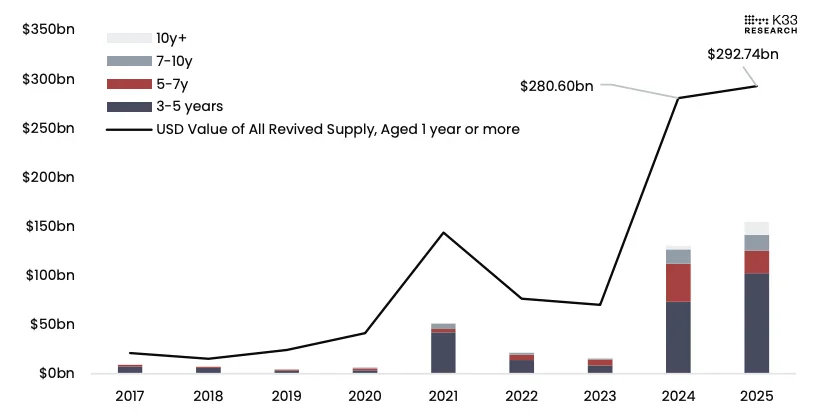 Что происходит с криптовалютами сегодня. Стоимость возвращенного в оборот предложения Биткоина. Что происходит с криптовалютами сегодня. Стоимость возвращенного в оборот предложения Биткоина. Фото.