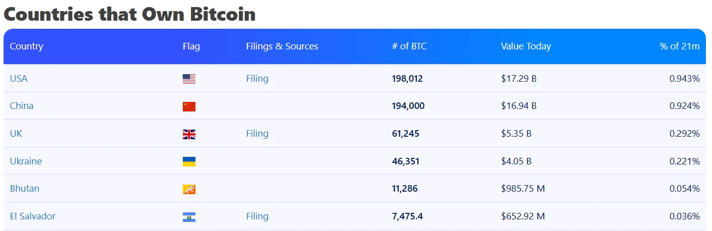 Как используют криптовалюты сегодня. Топ стран по объёму крипты в резерве. Как используют криптовалюты сегодня. Топ стран по объёму крипты в резерве. Фото.