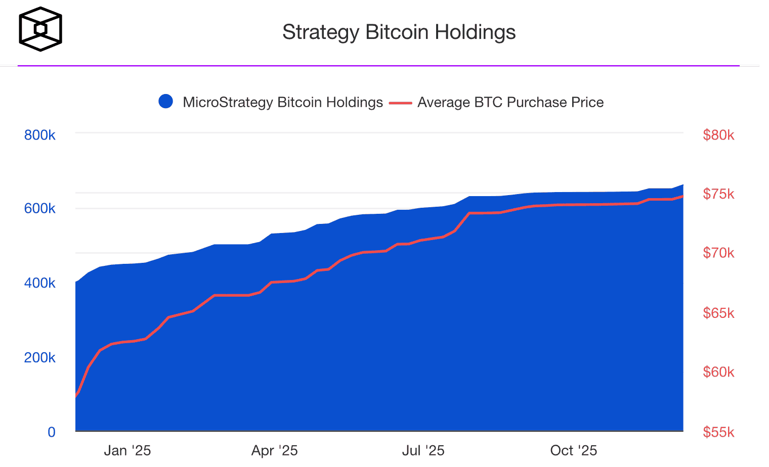 Кто покупает криптовалюты сегодня. Объём крипторезерва Strategy и средняя цена покупки BTC. Кто покупает криптовалюты сегодня. Объём крипторезерва Strategy и средняя цена покупки BTC. Фото.