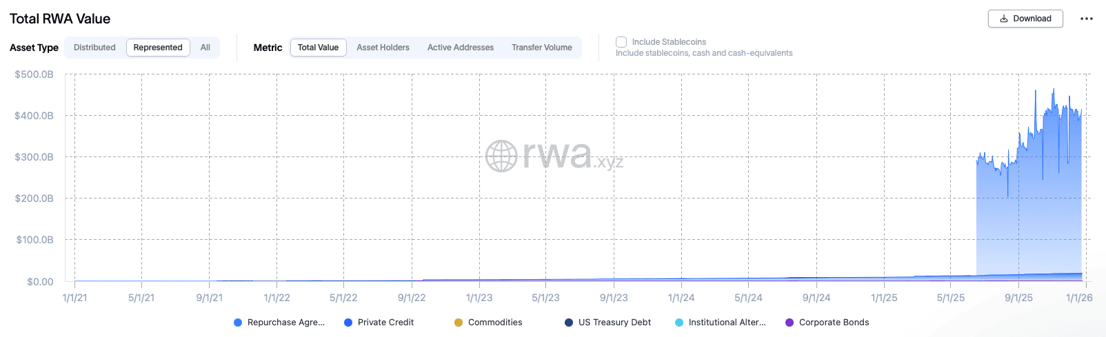 Зачем нужна токенизация. Объём средств на основе блокчейна. Фото.