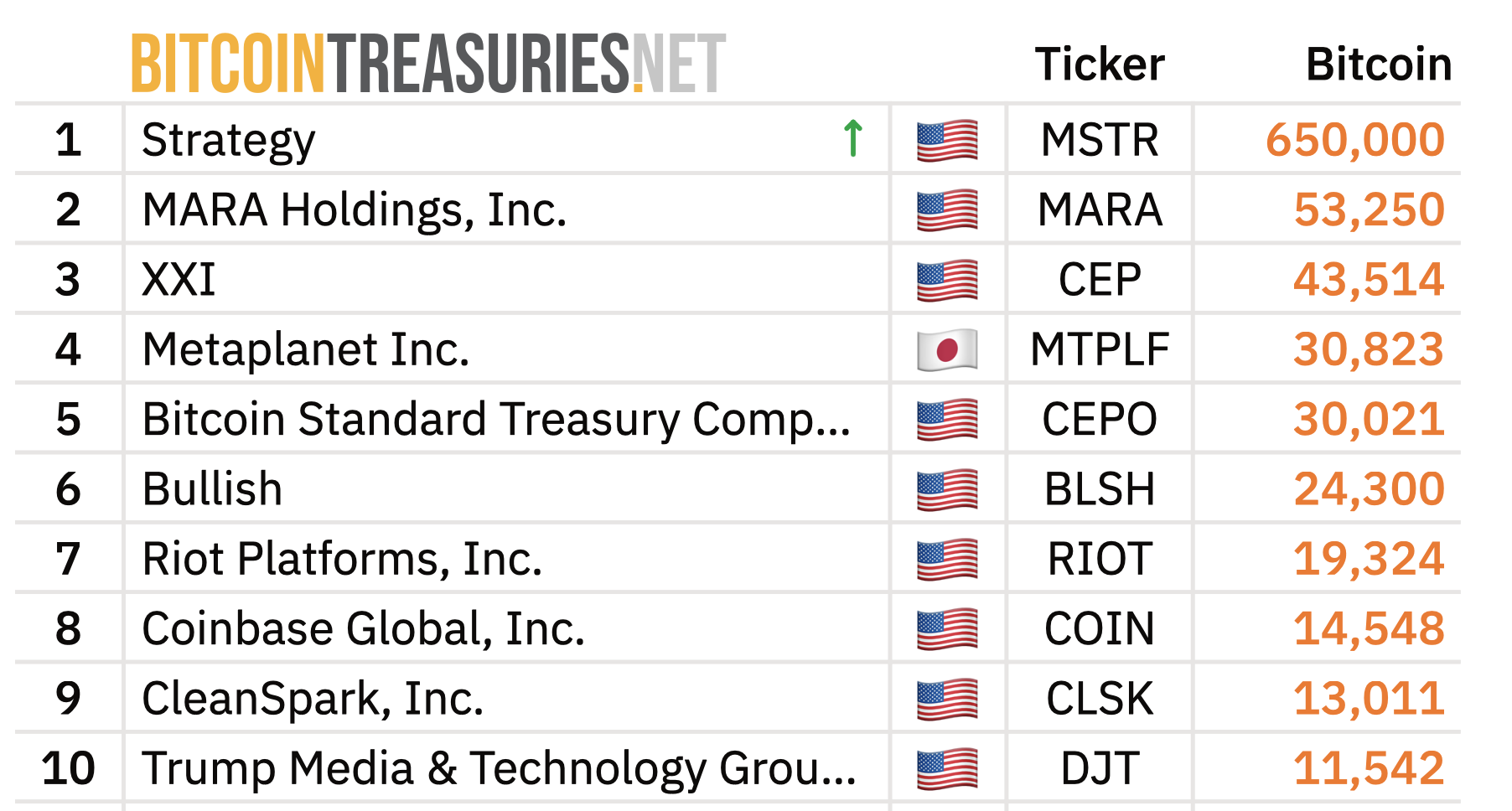 Криптокомпании и MSCI. Топ крупнейших публичных держателей Биткоина. Криптокомпании и MSCI. Топ крупнейших публичных держателей Биткоина. Фото.