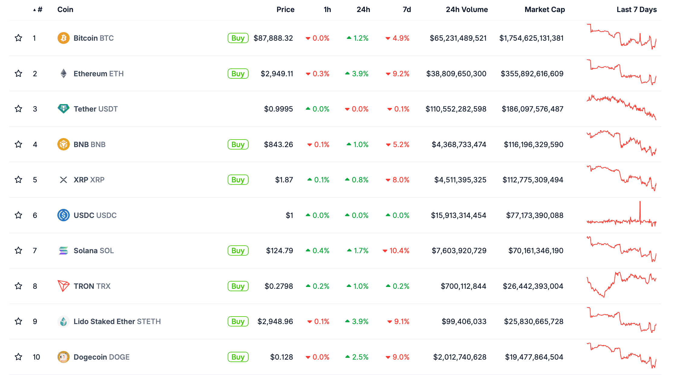 Что происходит с Биткоином. Курсы крупнейших криптовалют сегодня. Что происходит с Биткоином. Курсы крупнейших криптовалют сегодня. Фото.