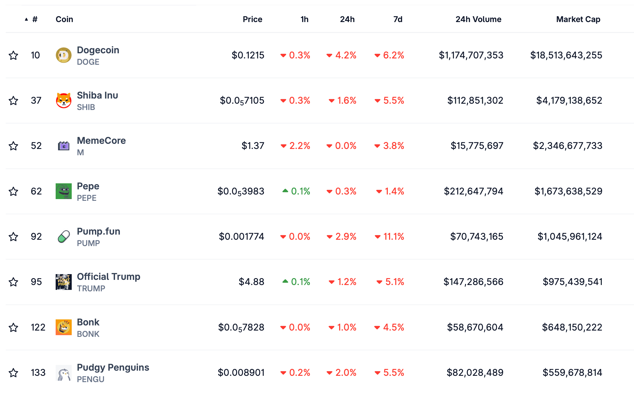 Коллапс мемкоинов в 2025 году. Топ мемкоинов по капитализации. Коллапс мемкоинов в 2025 году. Топ мемкоинов по капитализации. Фото.