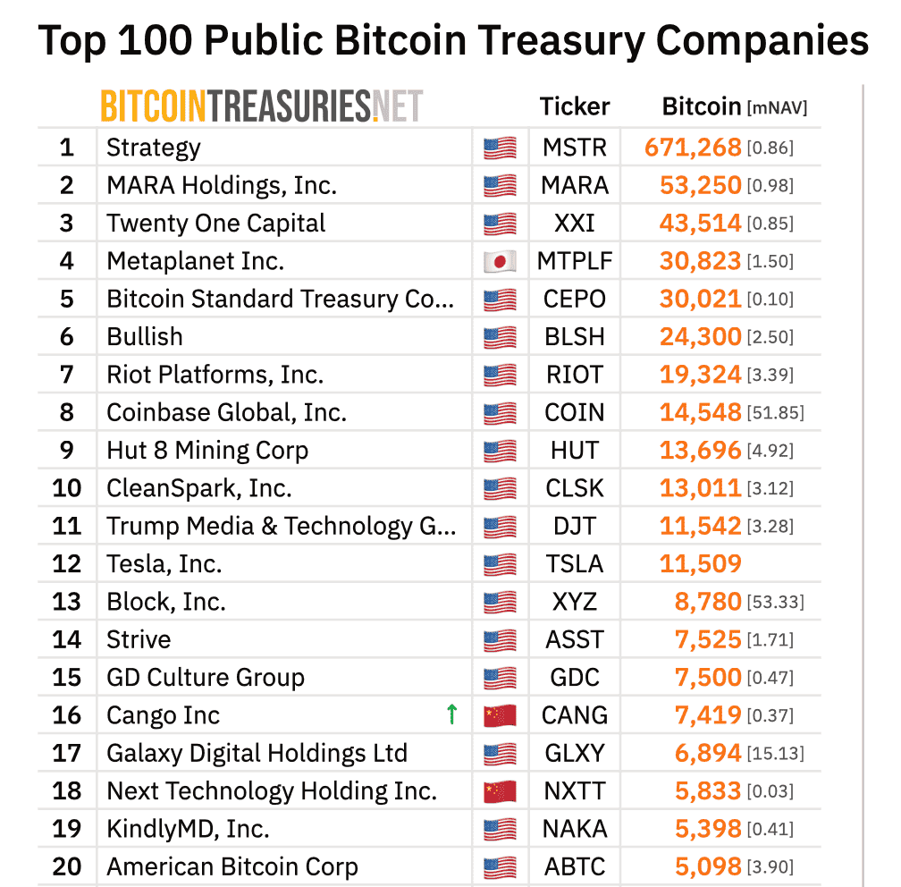 Проблема накопления криптовалют. Рейтинг публично торгуемых компаний с Биткоин-резервами. Проблема накопления криптовалют. Рейтинг публично торгуемых компаний с Биткоин-резервами. Фото.