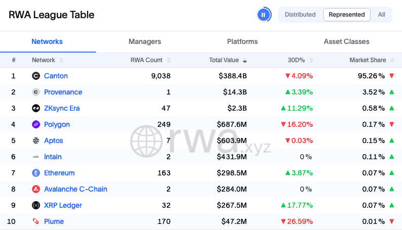 Зачем нужна токенизация. Топ блокчейнов для токенизации. Фото.