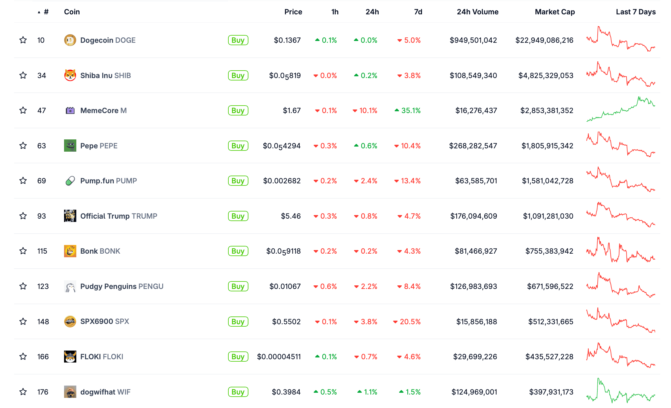 Что будет с мемкоинами дальше. Крупнейшие мем-токены по рыночной капитализации. Что будет с мемкоинами дальше. Крупнейшие мем-токены по рыночной капитализации. Фото.