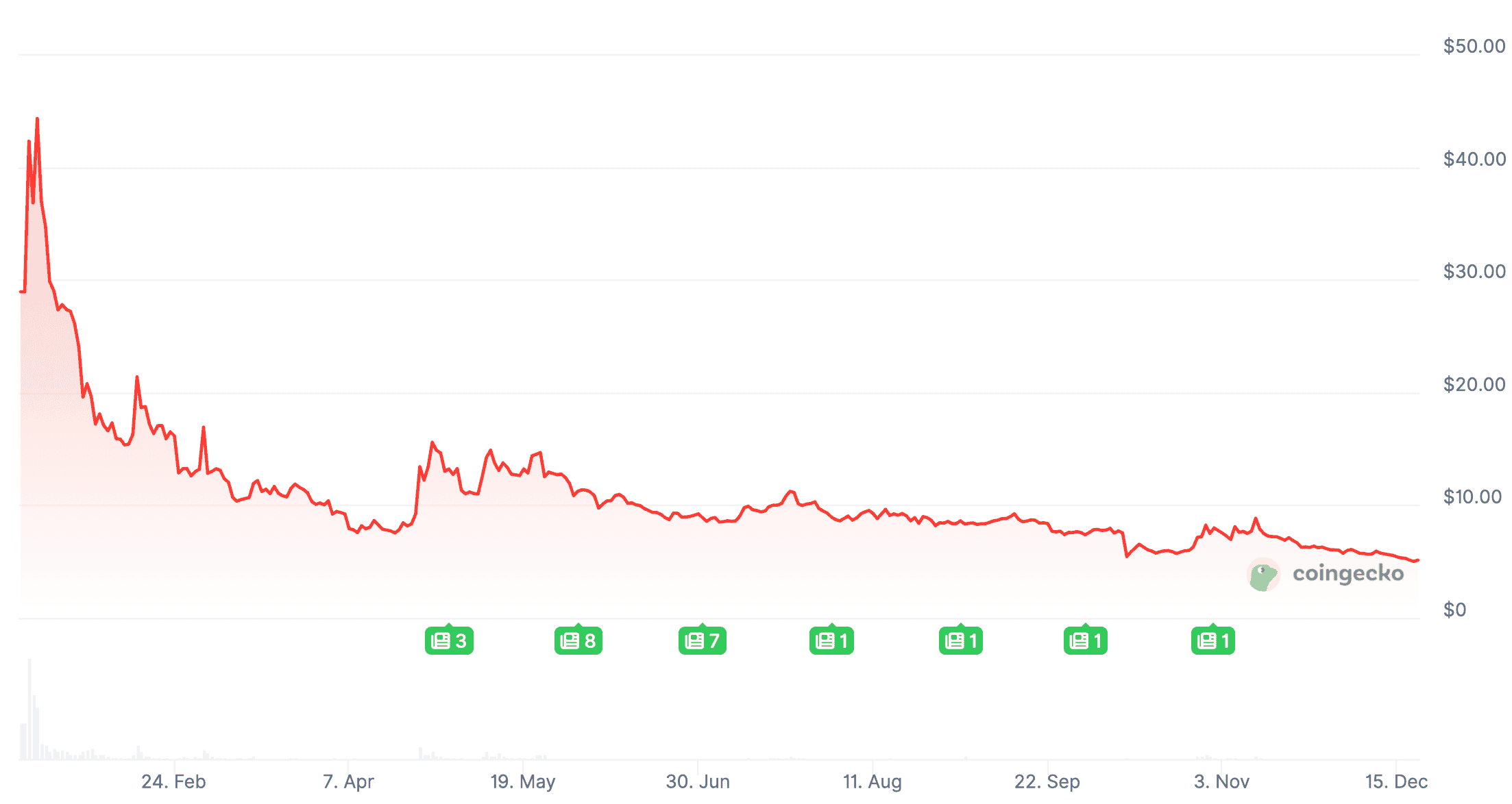 Трамп и криптовалюты. Изменения стоимости мем-токена Трампа. Трамп и криптовалюты. Изменения стоимости мем-токена Трампа. Фото.