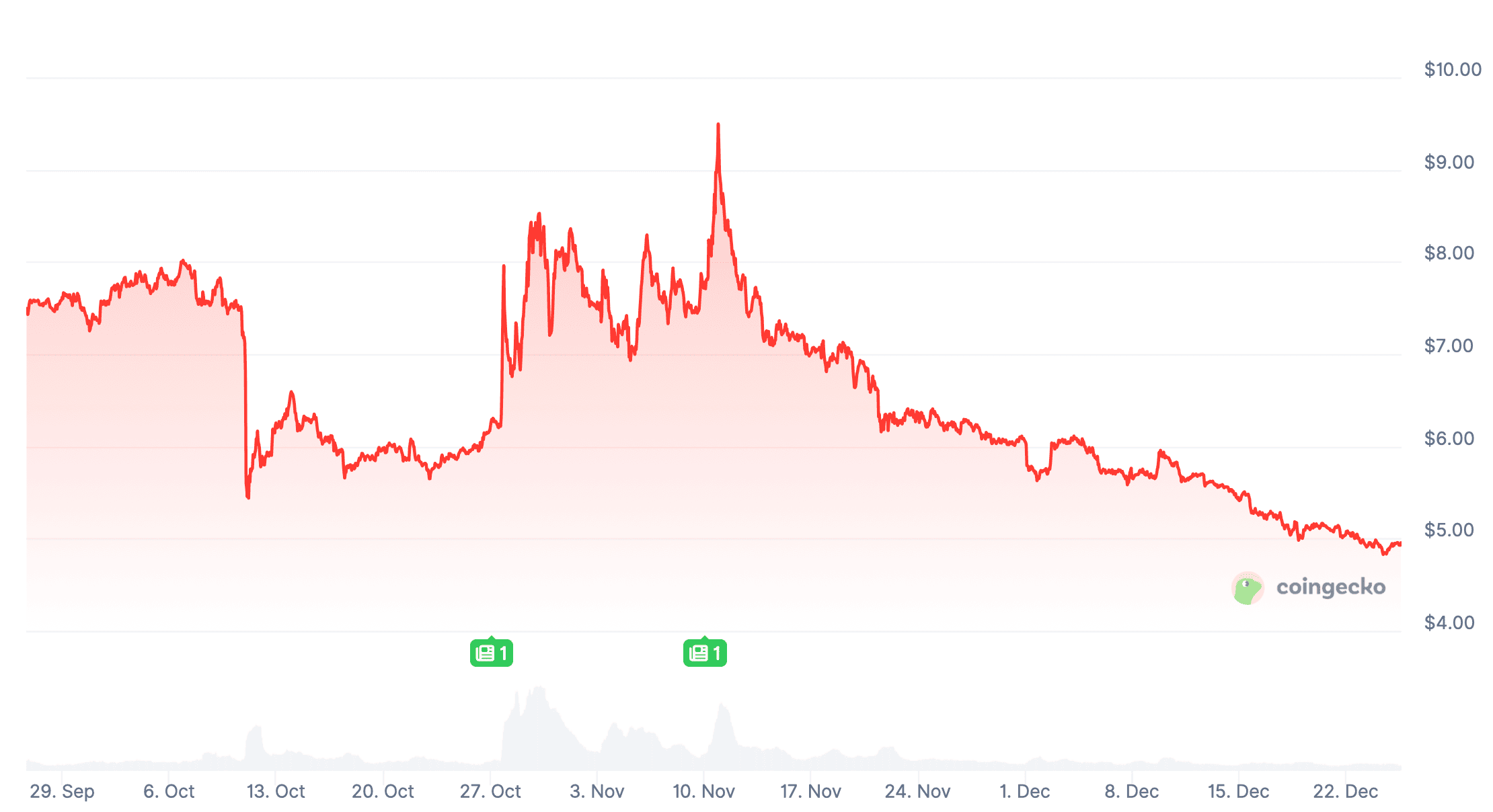Когда будут следующие выборы в США? Изменения стоимости мемкоина TRUMP. Фото.