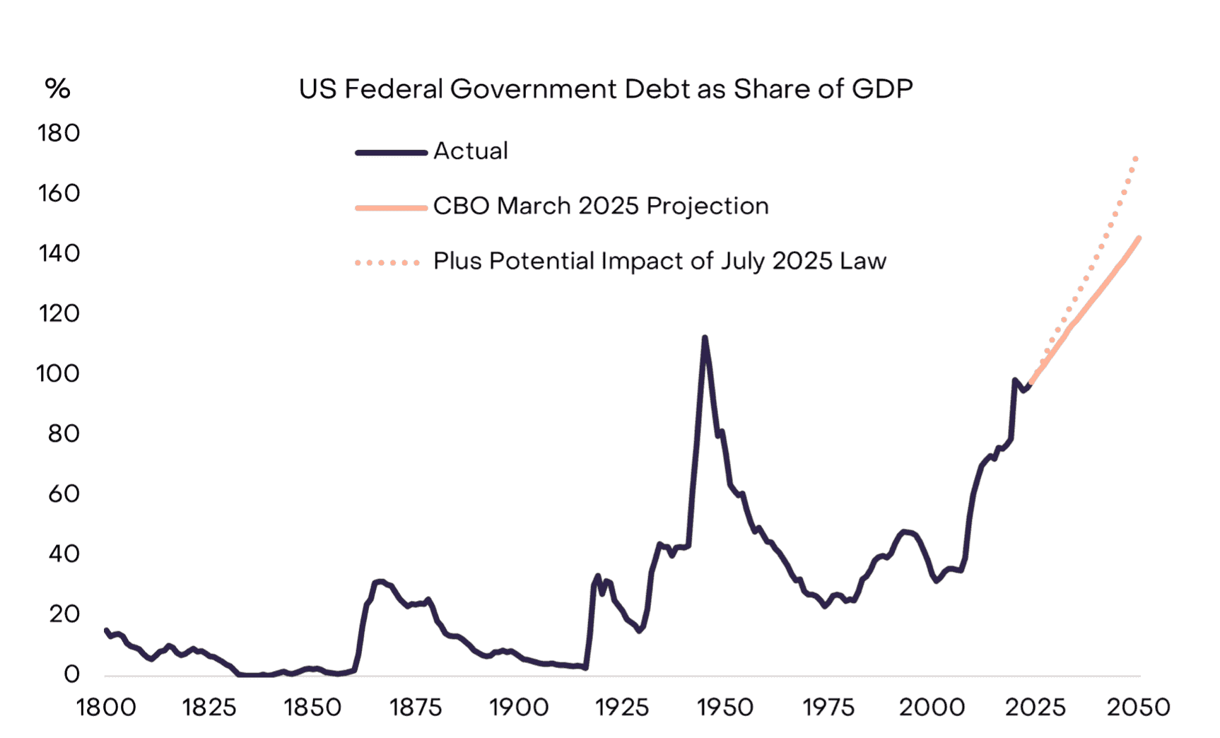Когда будут расти криптовалюты. Соотношение госдолга США к ВВП страны. Фото.