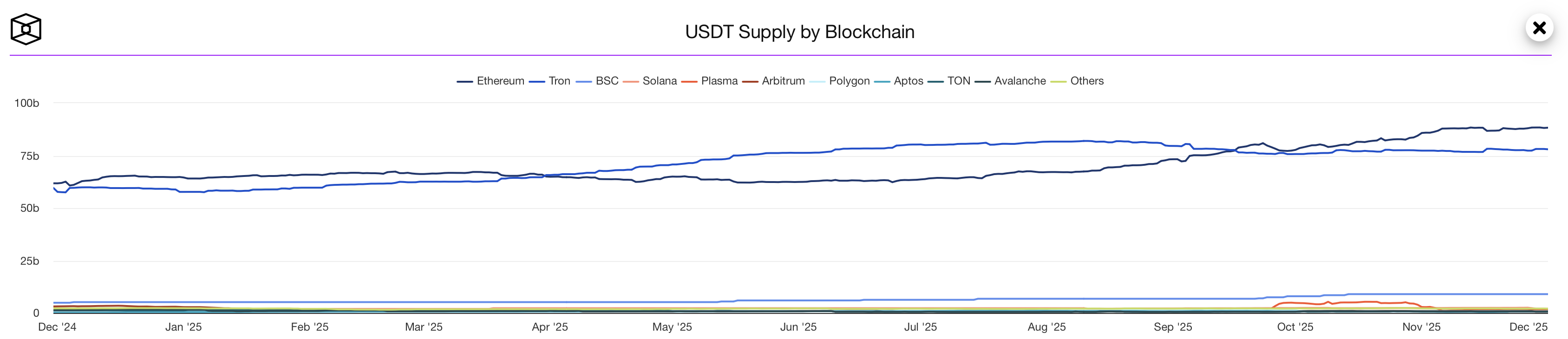 Разница между пропускной способностью (Bandwidth) и энергией (Energy) в сети Tron. Общее предложение стейблкоина USDT в Эфириуме и Tron. Разница между пропускной способностью (Bandwidth) и энергией (Energy) в сети Tron. Общее предложение стейблкоина USDT в Эфириуме и Tron. Фото.
