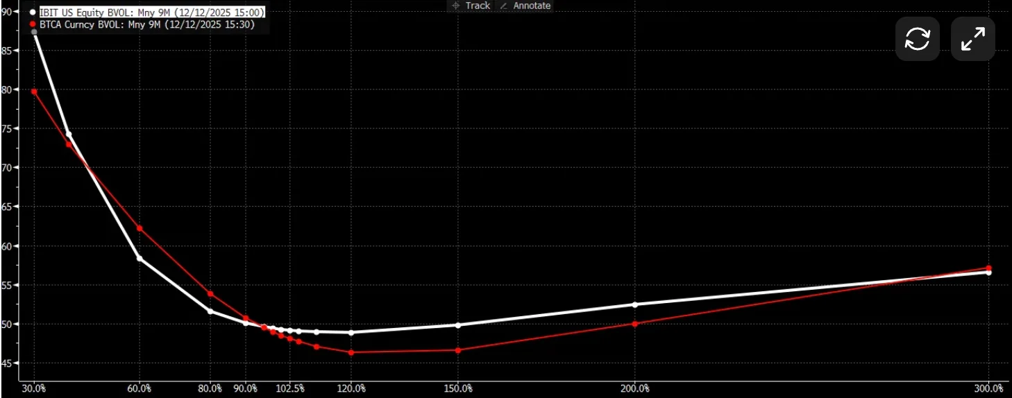 Почему падает Биткоин? Волатильность опционов. Почему падает Биткоин? Волатильность опционов. Фото.