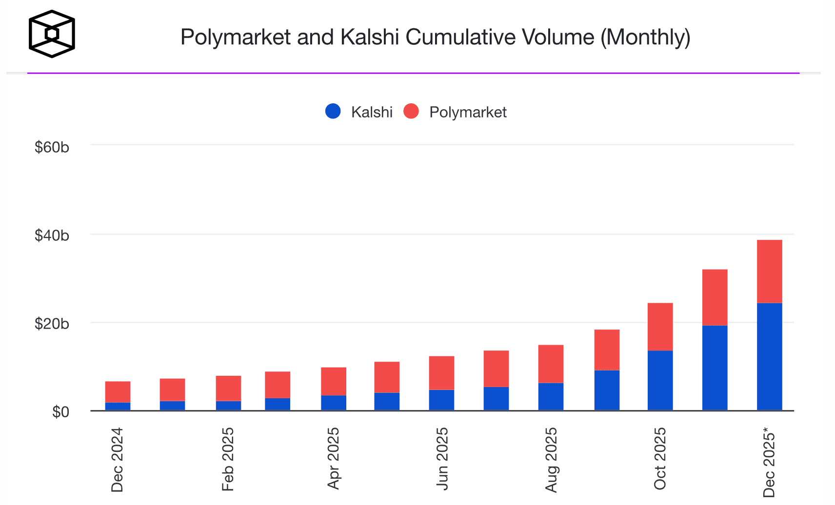 Новый криптотренд на 2026 год. Совокупный объём сделок на Polymarket и Kalshi. Новый криптотренд на 2026 год. Совокупный объём сделок на Polymarket и Kalshi. Фото.