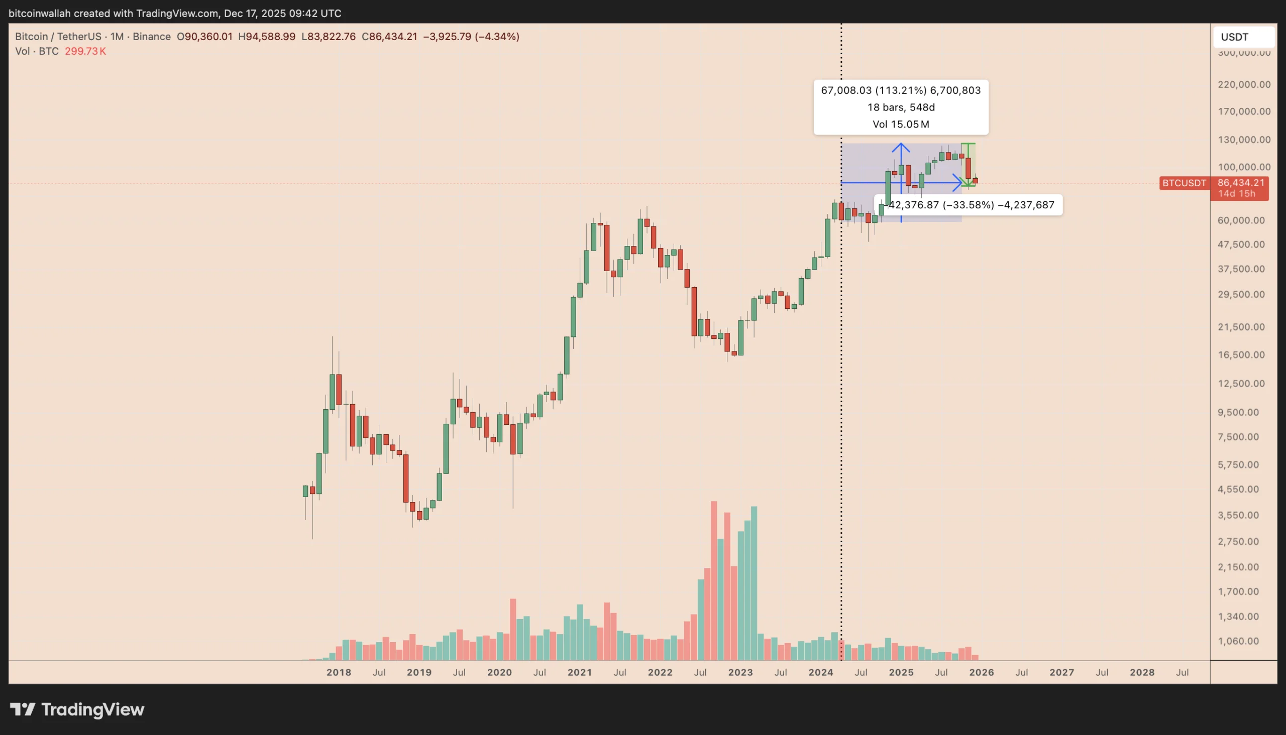 Закончился ли буллран в криптовалютах? Курс Биткоина в масштабе 1-недельного графика. Закончился ли буллран в криптовалютах? Курс Биткоина в масштабе 1-недельного графика. Фото.