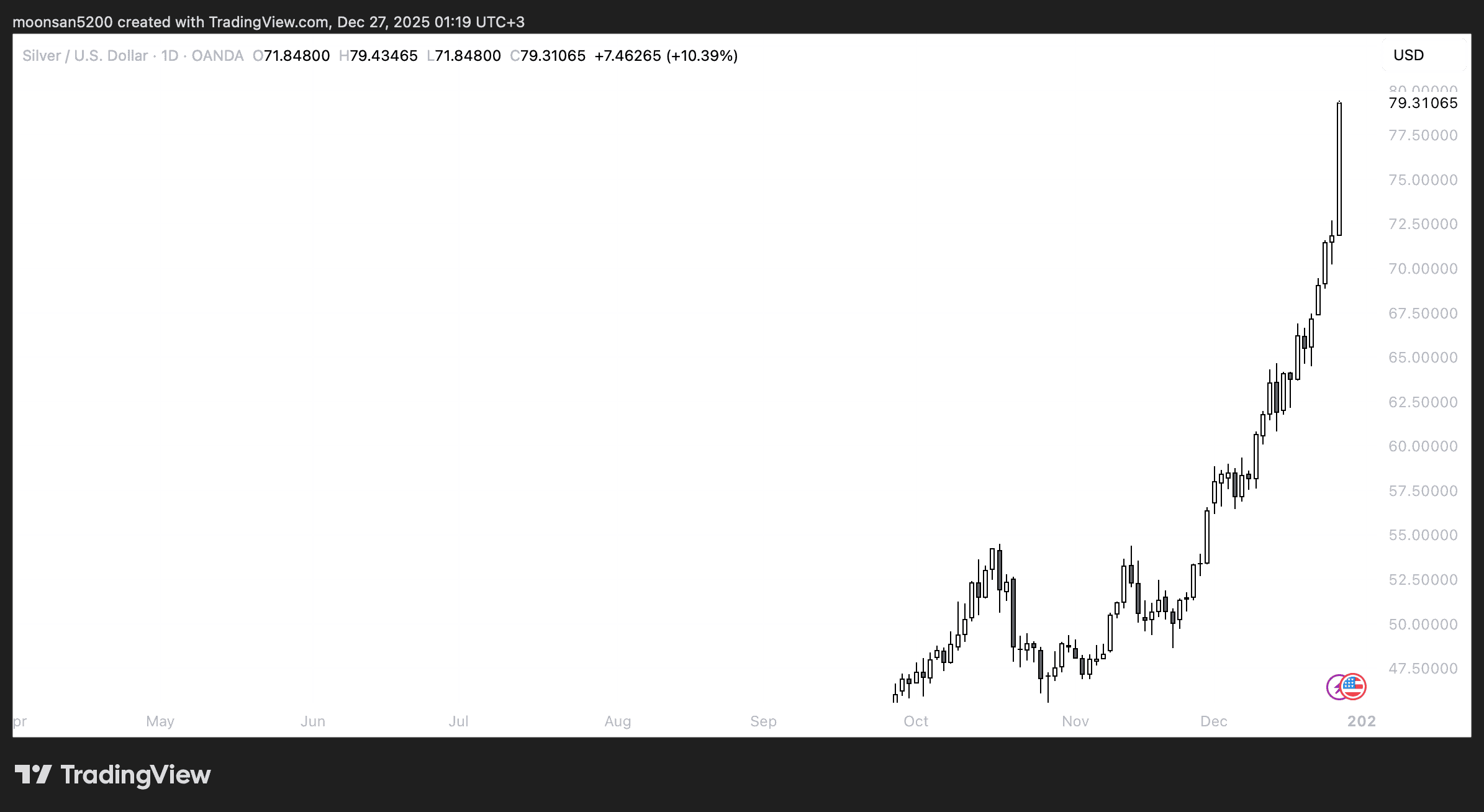 Биткоин пропустил Рождественское ралли. Изменения стоимости серебра. Фото.