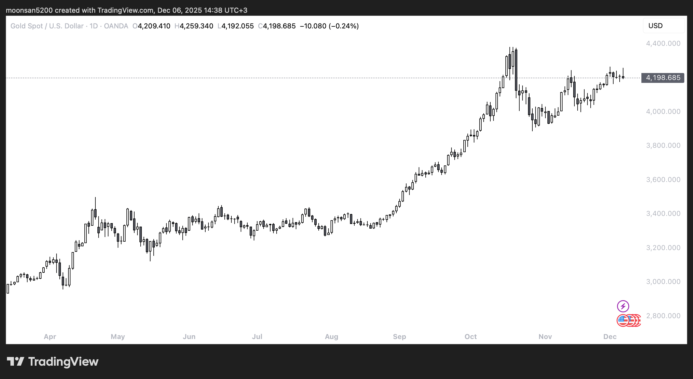 Платёжеспособность компании Tether. Суточный график курса золота. Платёжеспособность компании Tether. Суточный график курса золота. Фото.