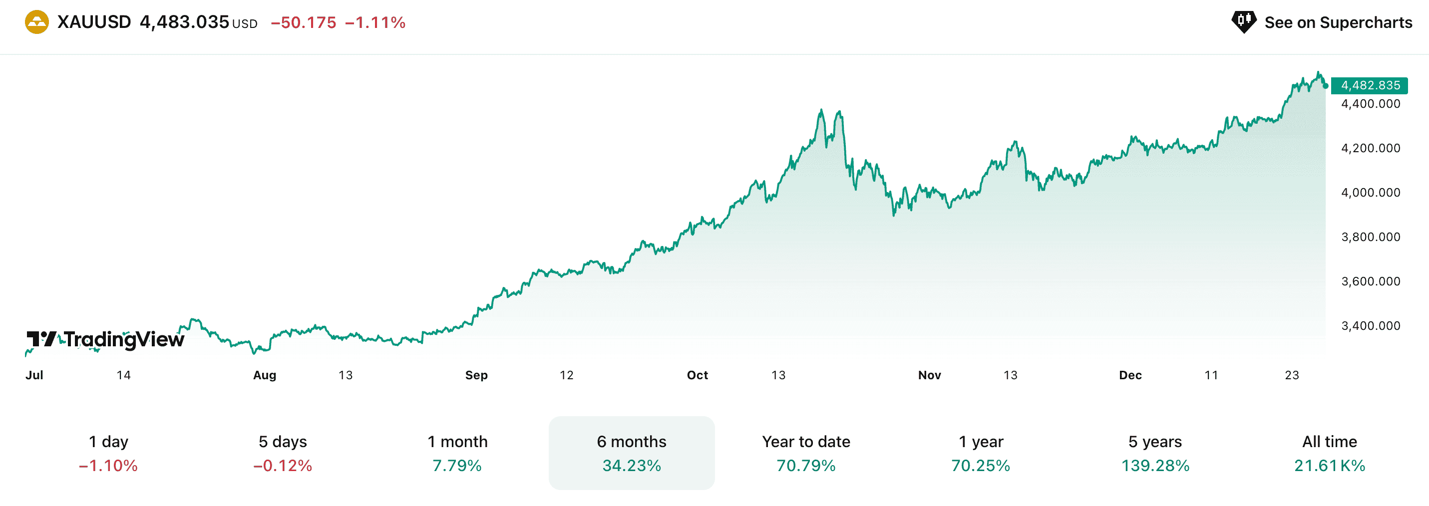 Что будет с Биткоином дальше. Изменения стоимости золота за полгода. Фото.