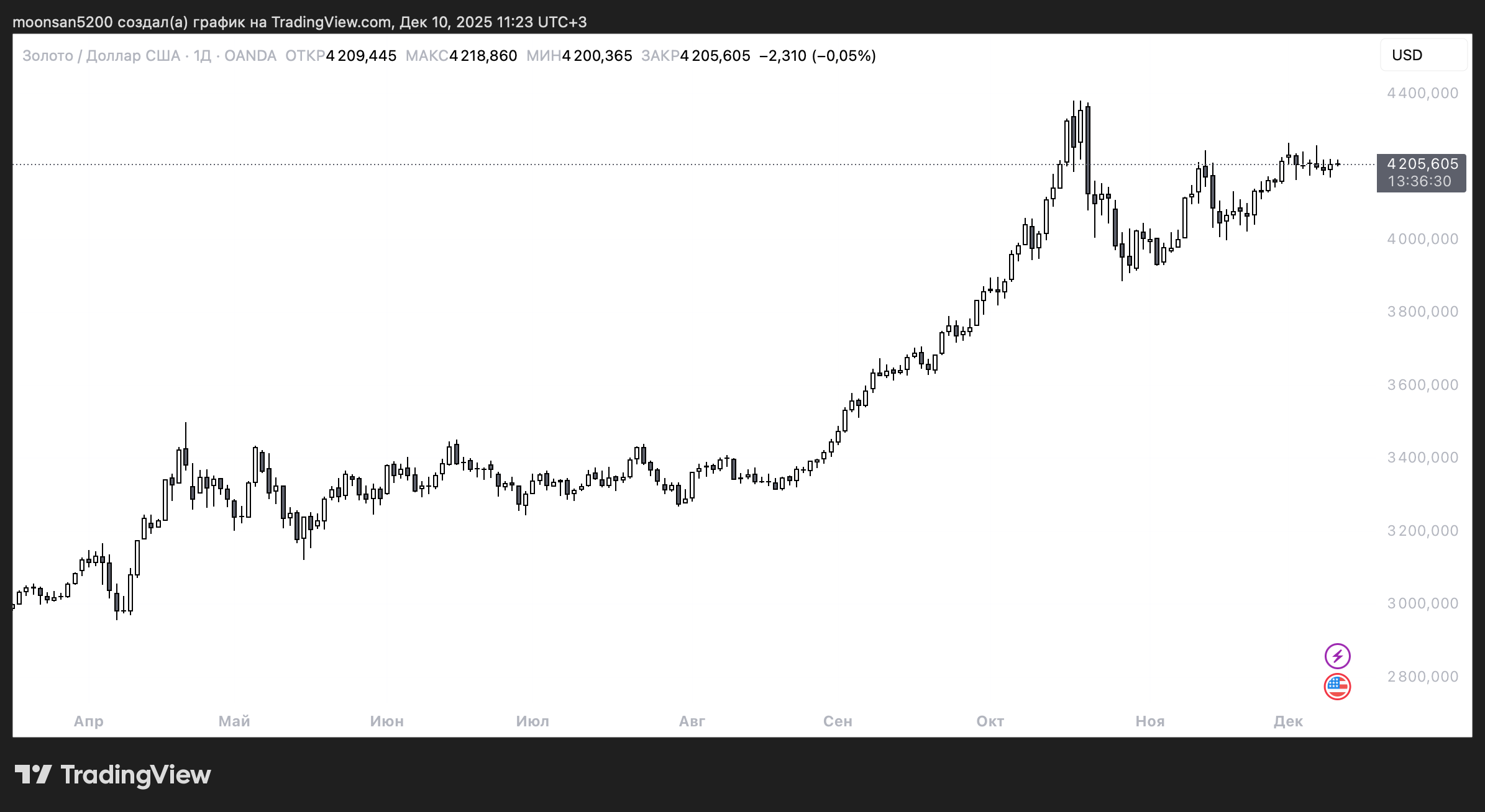 Будет ли криптозима в индустрии монет. Суточный график курса золота. Будет ли криптозима в индустрии монет. Суточный график курса золота. Фото.