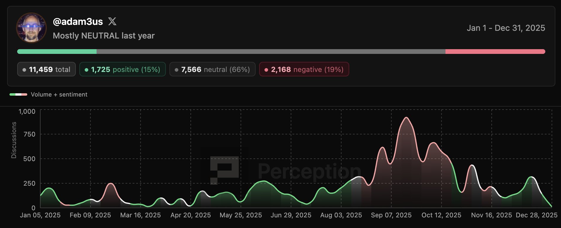 Что происходит с Биткоином. Статистика постов о криптовалютах в X Адама Бэка. Фото.