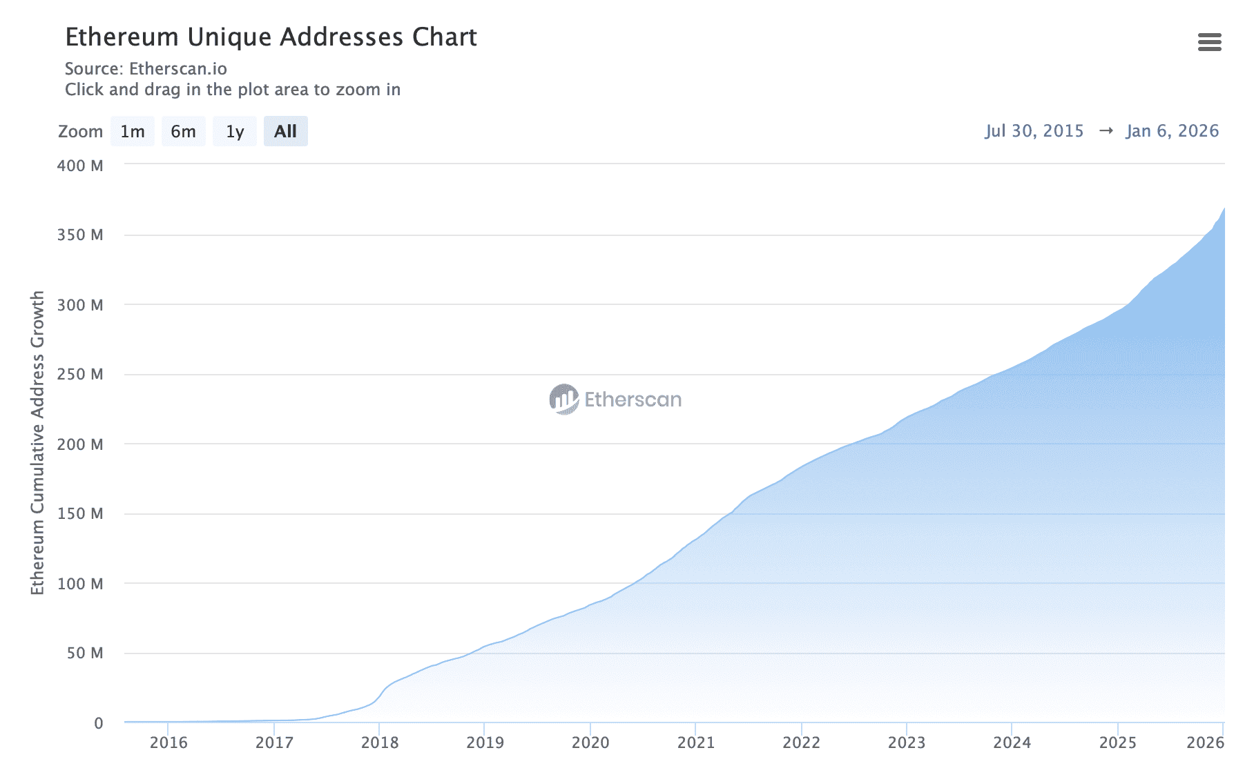 Что произошло с Ethereum и Solana. Количество адресов в сети Эфириума. Что произошло с Ethereum и Solana. Количество адресов в сети Эфириума. Фото.