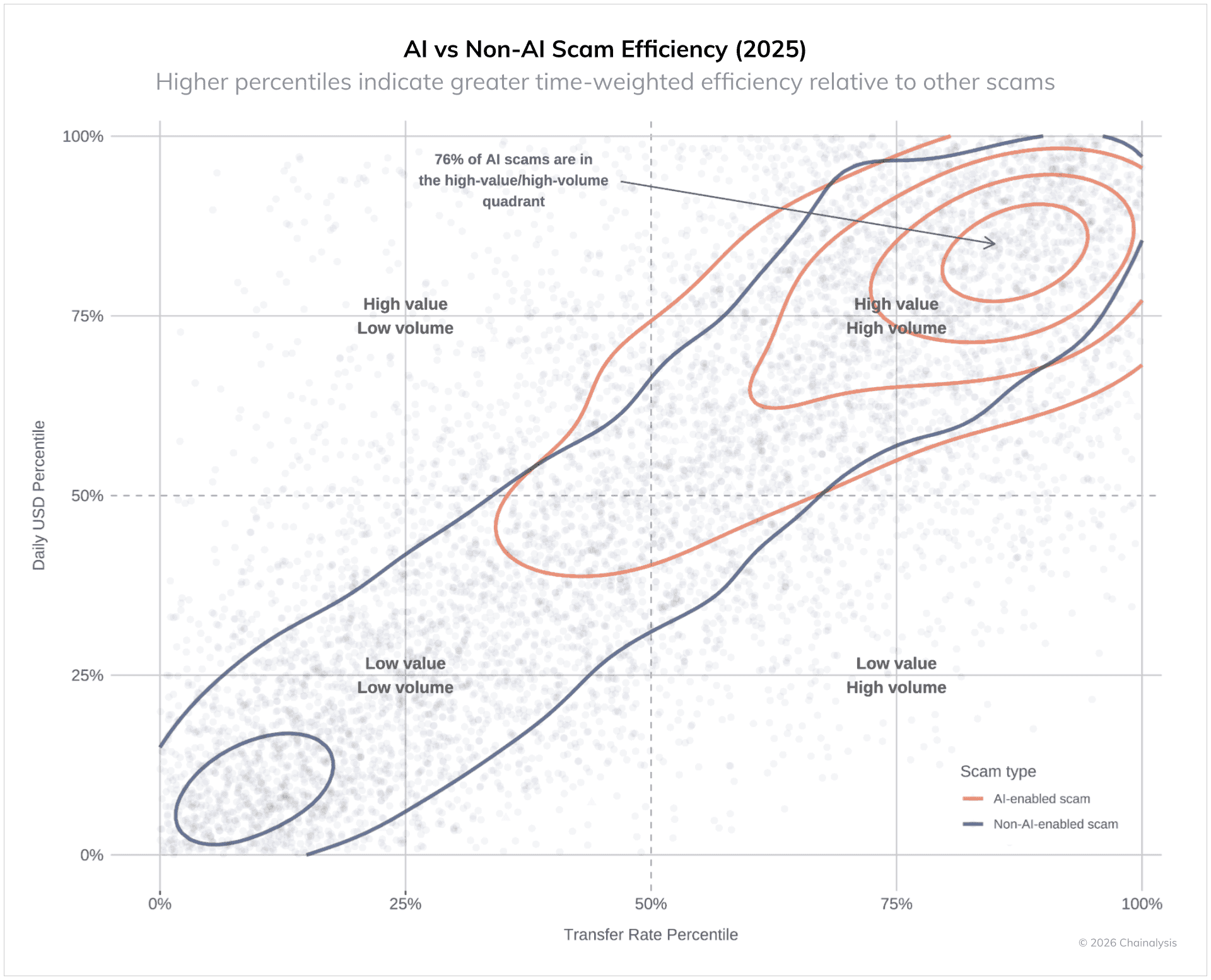 Как крадут криптовалюты сегодня. Сравнение эффективности мошеннических схем с применением и без применения искусственного интеллекта. Фото.