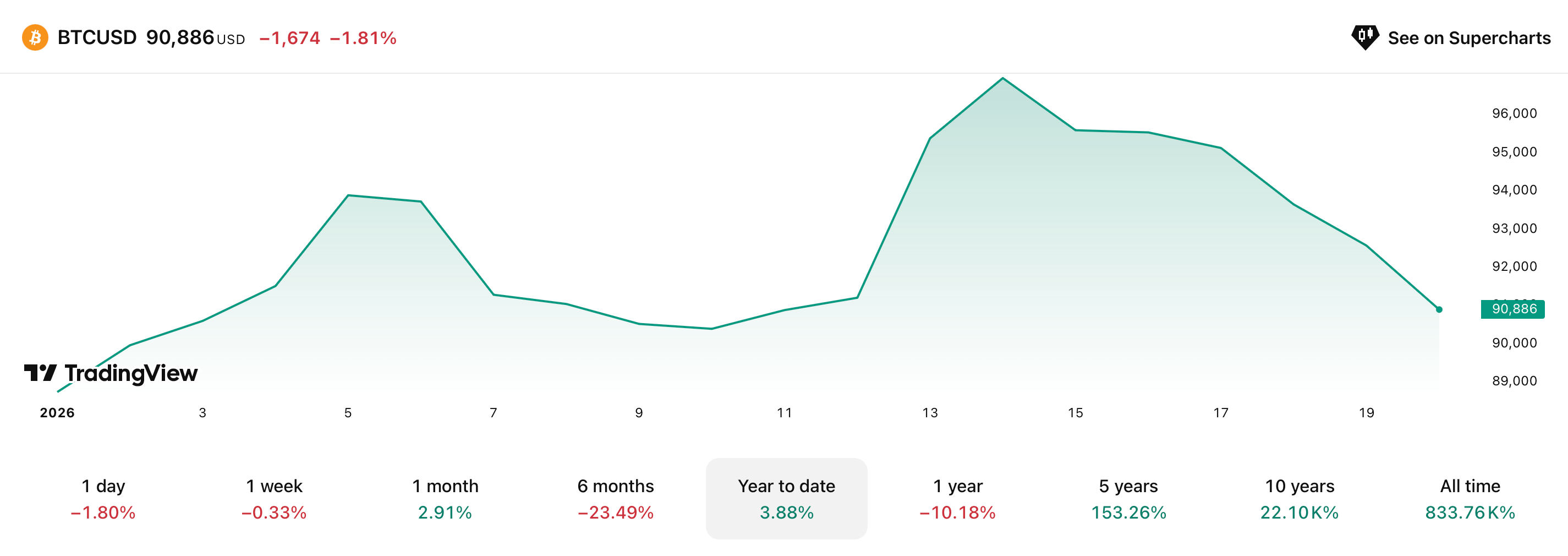 Что будет с криптовалютами дальше. Изменения курса Биткоина в 2026 году. Фото.