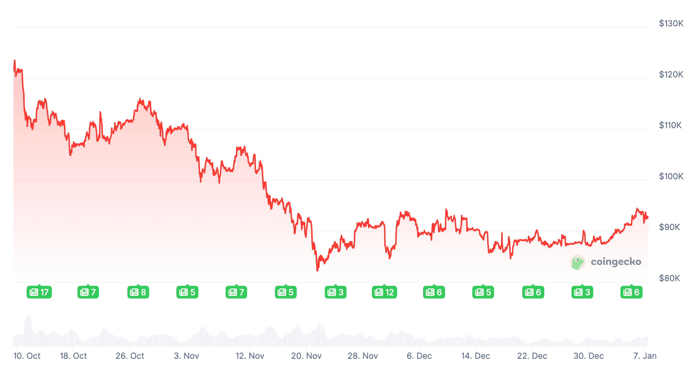 Проблемы с регулированием криптовалют в США. Изменения курса Биткоина за последние три месяца. Проблемы с регулированием криптовалют в США. Изменения курса Биткоина за последние три месяца. Фото.