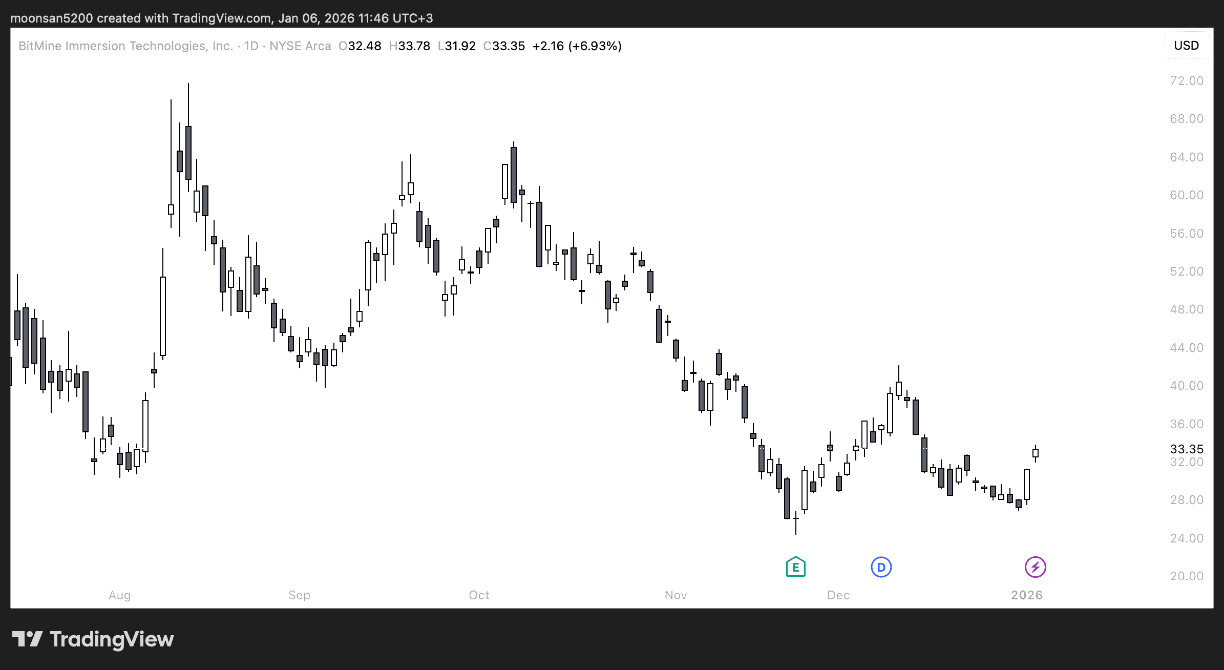 Кто покупает эфиры сегодня. Изменения стоимости акций компании BitMine. Кто покупает эфиры сегодня. Изменения стоимости акций компании BitMine. Фото.