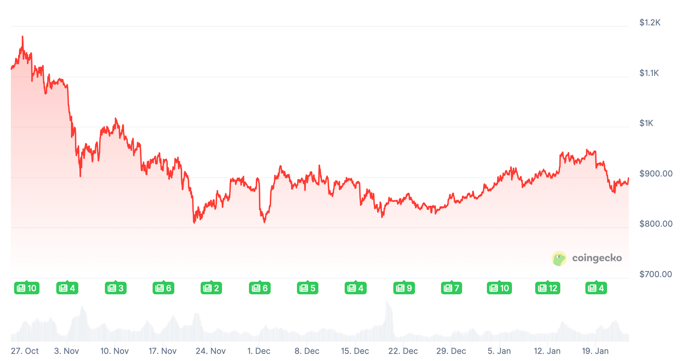 Новый биржевой фонд в крипте. Изменения стоимости криптовалюты BNB за последние три месяца. Новый биржевой фонд в крипте. Изменения стоимости криптовалюты BNB за последние три месяца. Фото.
