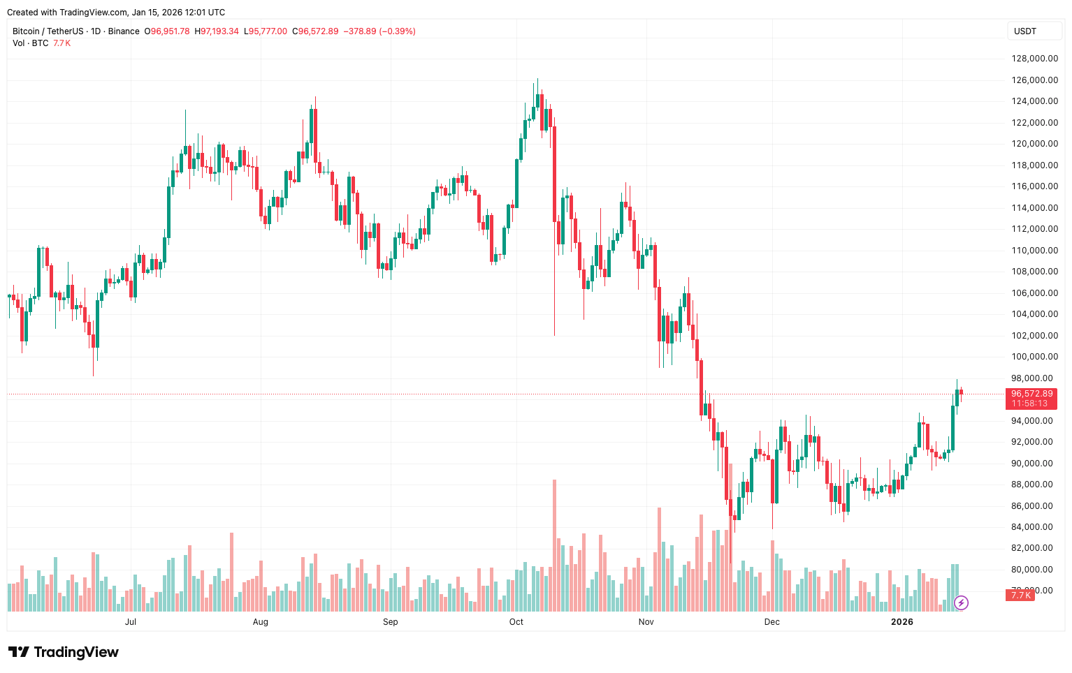 Когда Биткоин начнёт расти. Суточный график курса Биткоина. Фото.