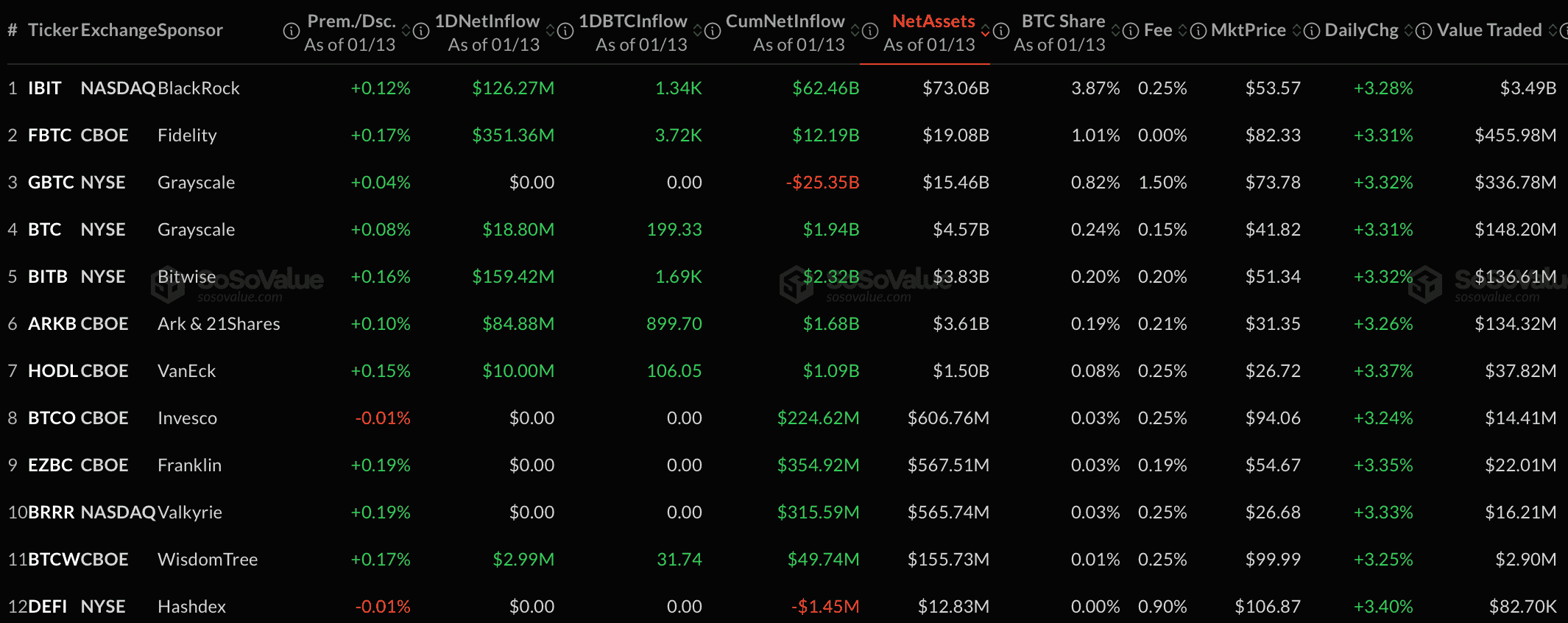 Новые рекорды в криптовалютных ETF. Объёмы притока средств в Биткоин-ETF. Фото.