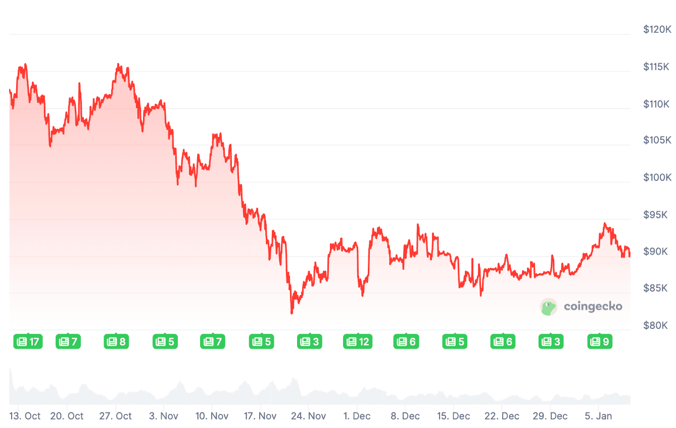 Что будет с криптовалютами дальше. Изменения курса Биткоина за три месяца. Что будет с криптовалютами дальше. Изменения курса Биткоина за три месяца. Фото.