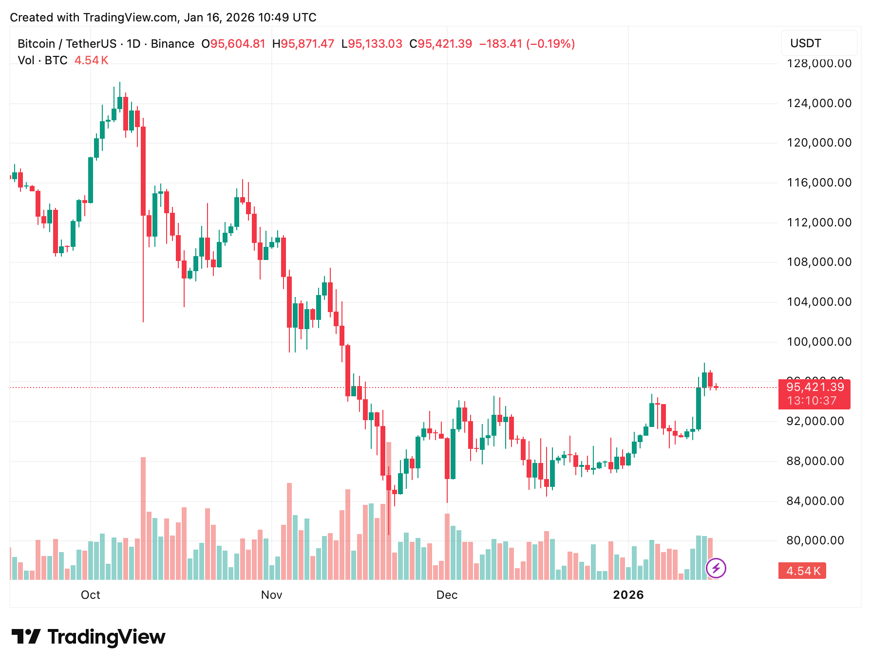 Что происходит с трейдерами в крипте. Суточный график курса Биткоина. Фото.