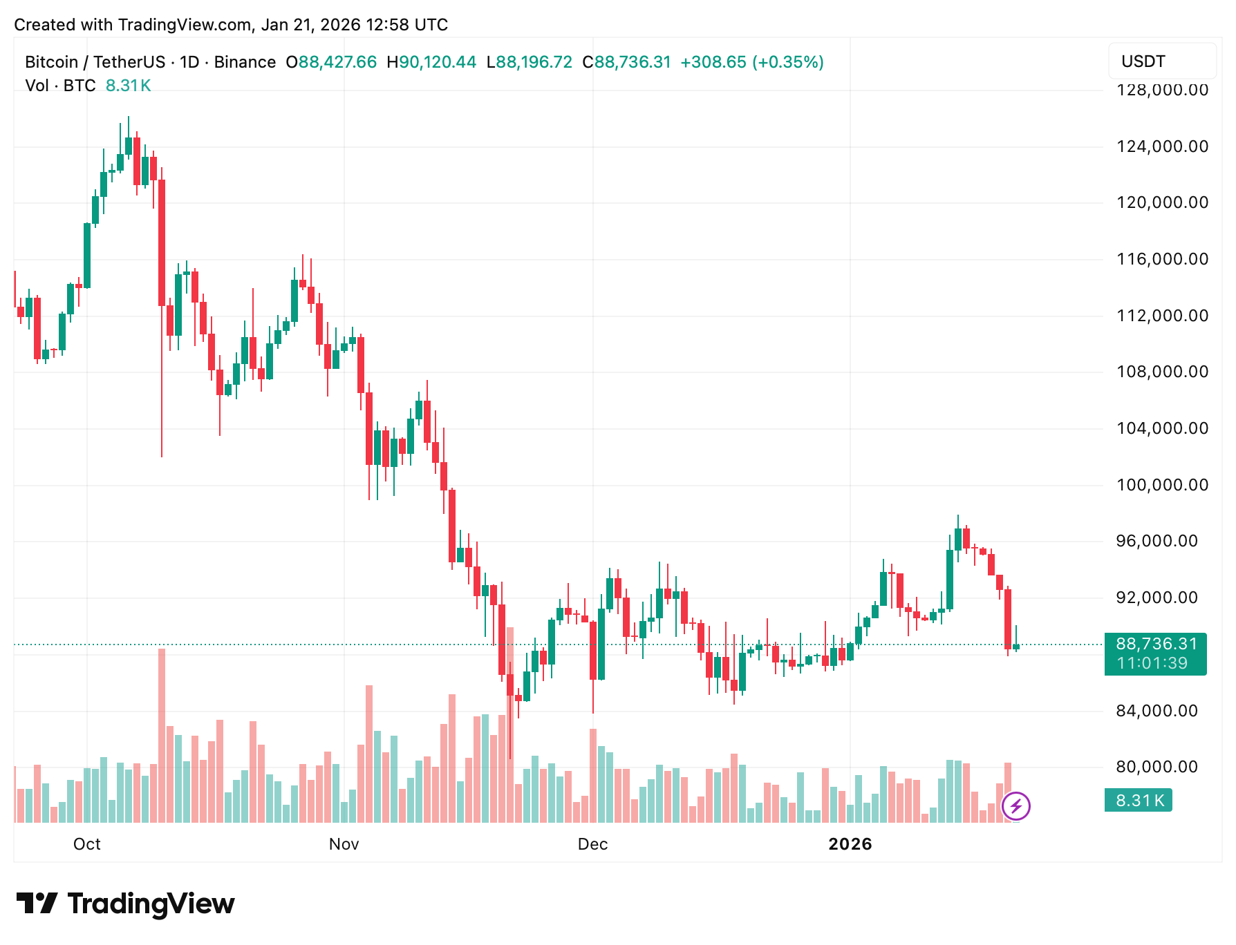 Что будет с криптовалютами в 2026 году. Суточный график курса Биткоина. Что будет с криптовалютами в 2026 году. Суточный график курса Биткоина. Фото.