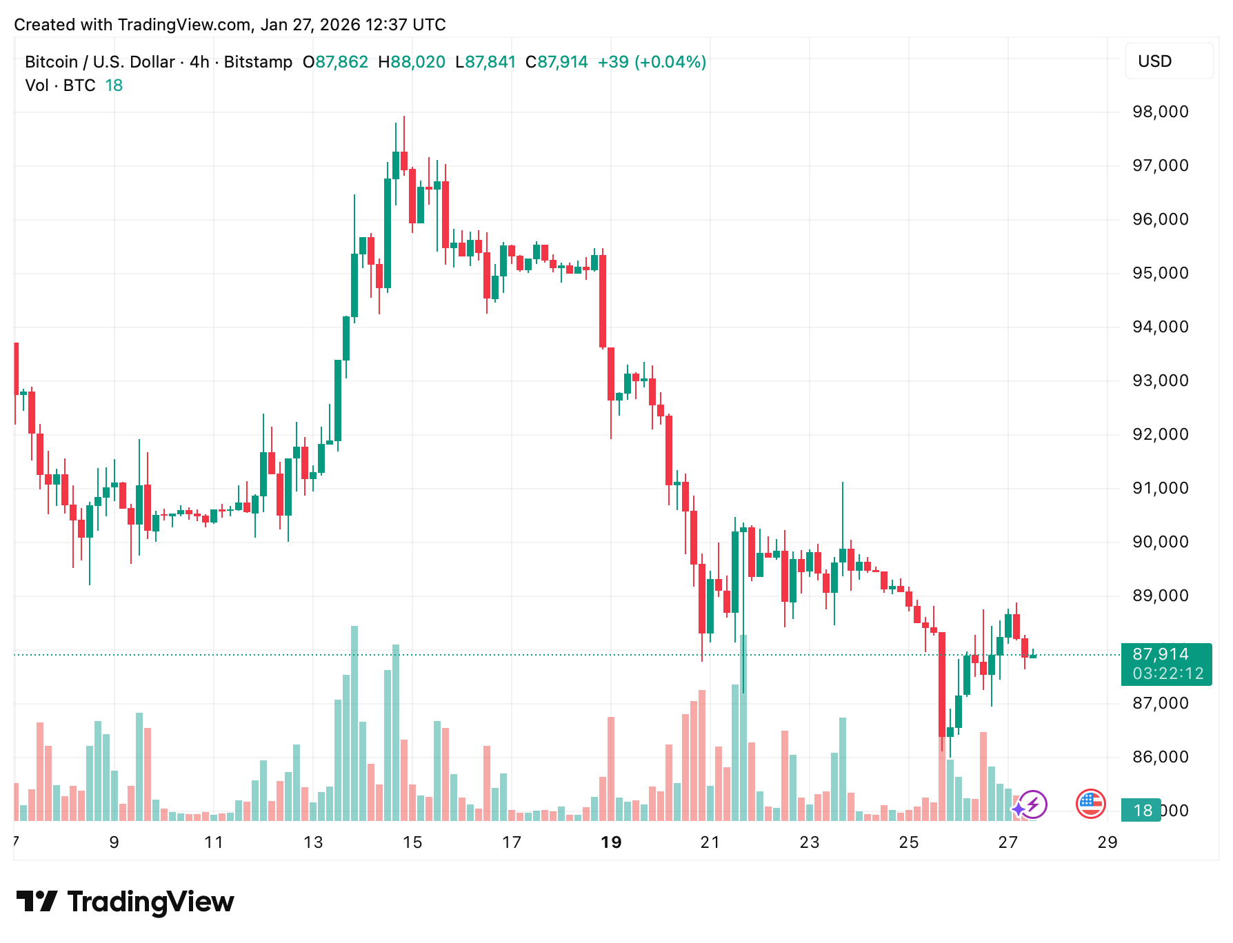 Что будет с криптовалютами дальше? Четырёхчасовой график курса Биткоина. Что будет с криптовалютами дальше? Четырёхчасовой график курса Биткоина. Фото.