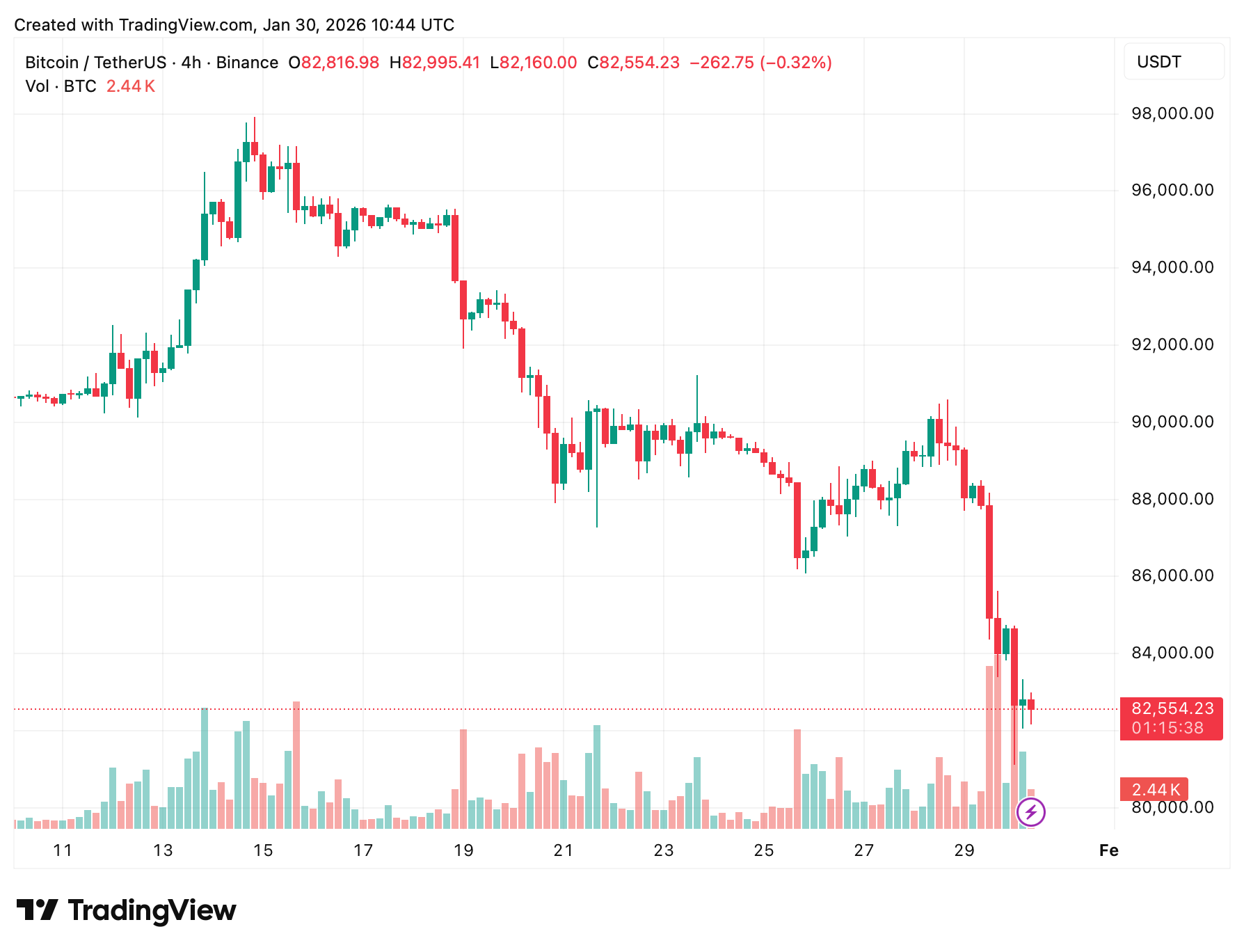 Новый руководитель ФРС США. Четырёхчасовой график курса Биткоина. Новый руководитель ФРС США. Четырёхчасовой график курса Биткоина. Фото.