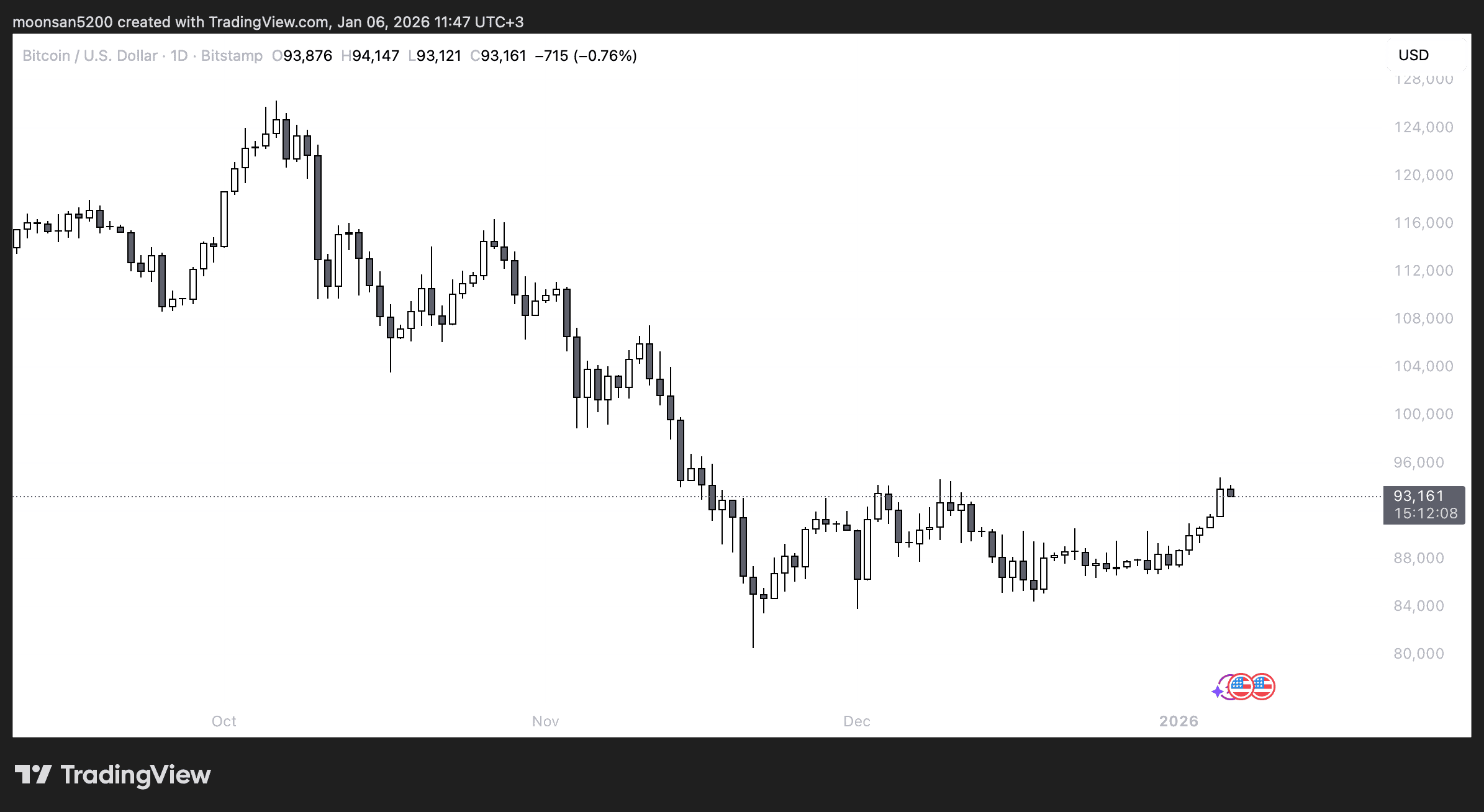 Новое приобретение BTC. Суточный график курса Биткоина. Новое приобретение BTC. Суточный график курса Биткоина. Фото.