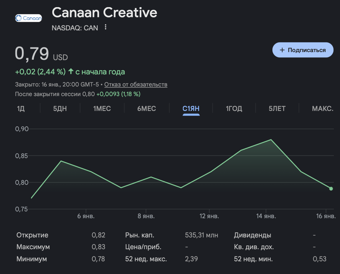 Делистинг акций криптокомпании. Изменения стоимости акций Canaan. Фото.