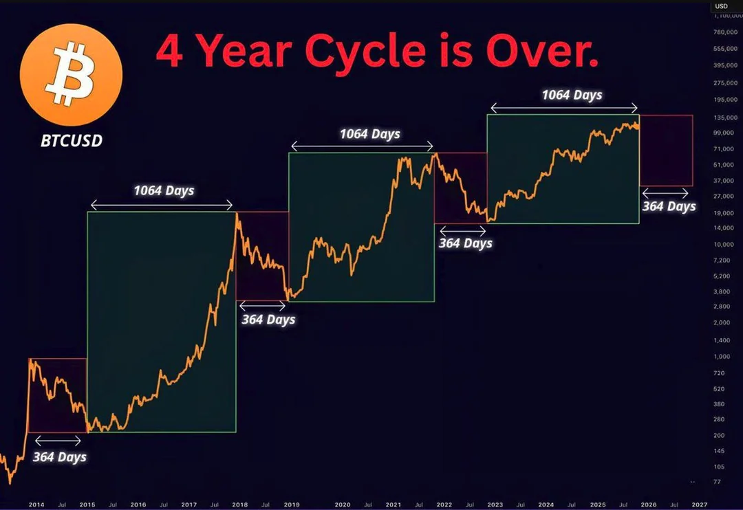 Главные факторы развития крипторынка. Четырёхлетние циклы Биткоина на графике курса криптовалюты. Фото.